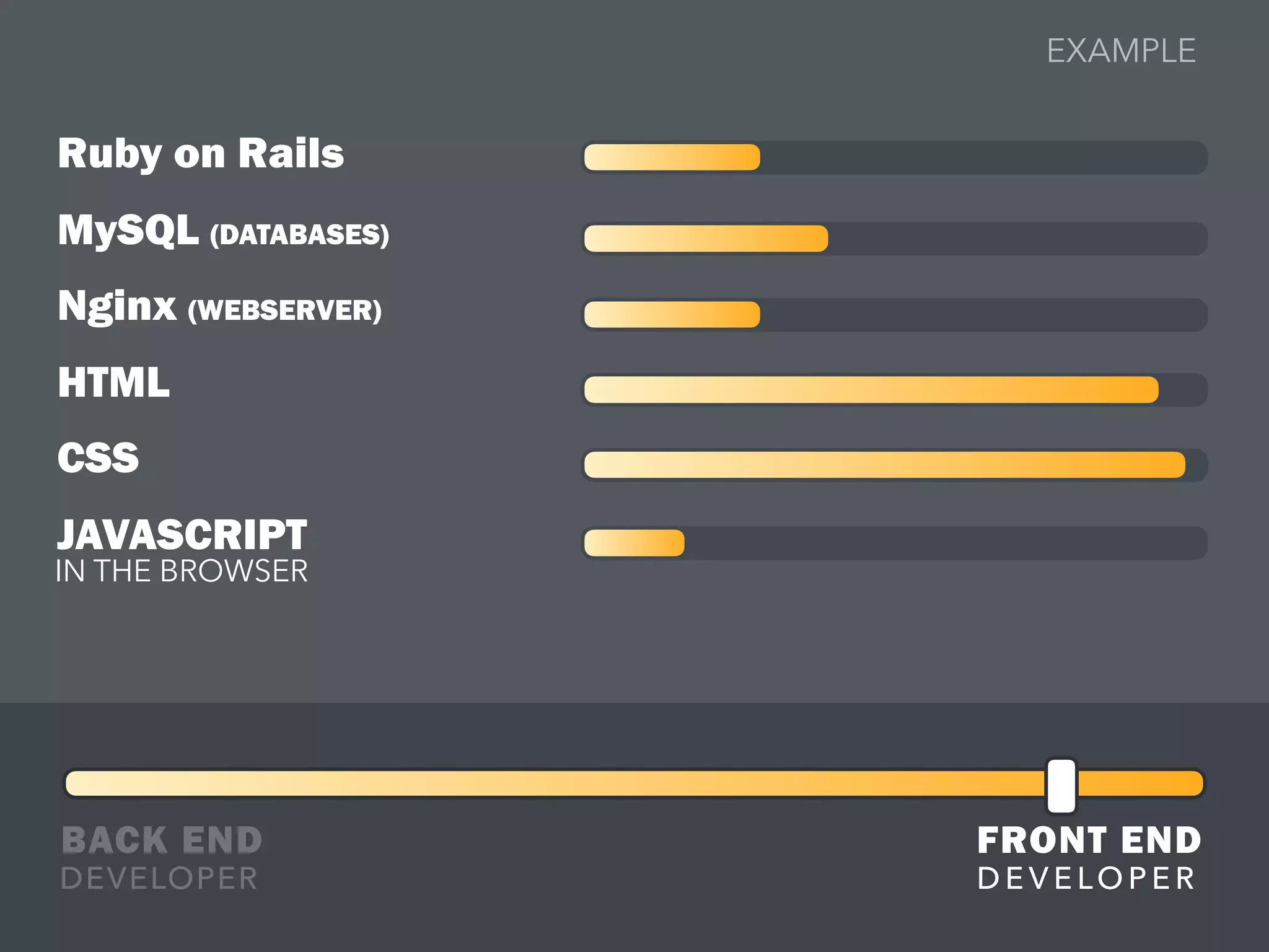 Ruby on Rails
MySQL (DATABASES)
Nginx (WEBSERVER)
HTML
CSS
JAVASCRIPT
IN THE BROWSER
BACK END FRONT END
DEVELOPER D E V E LO P E R
EXAMPLE
 