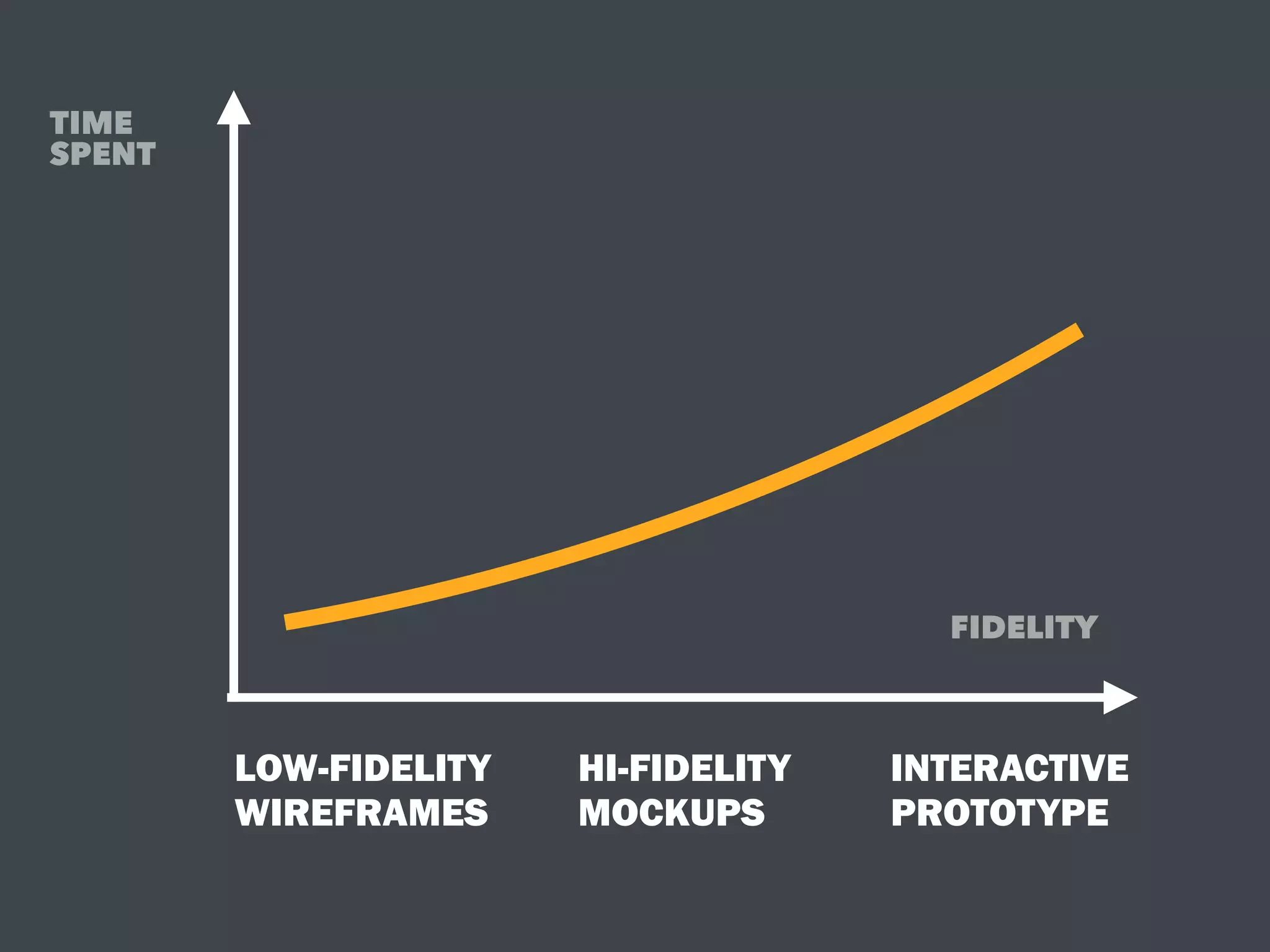 LOW-FIDELITY
WIREFRAMES
HI-FIDELITY
MOCKUPS
INTERACTIVE
PROTOTYPE
TIME
SPENT
FIDELITY
 