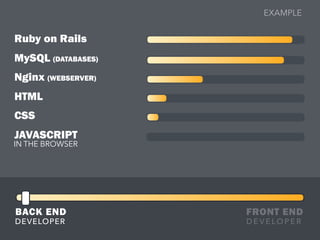 Ruby on Rails
MySQL (DATABASES)
Nginx (WEBSERVER)
HTML
CSS
JAVASCRIPT
IN THE BROWSER
BACK END FRONT END
DEVELOPER D E V E LO P E R
EXAMPLE
 