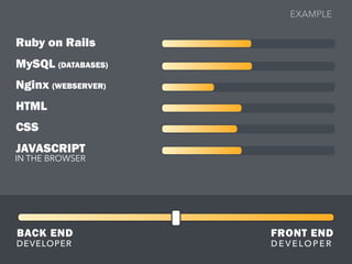 Ruby on Rails
MySQL (DATABASES)
Nginx (WEBSERVER)
HTML
CSS
JAVASCRIPT
IN THE BROWSER
BACK END FRONT END
DEVELOPER D E V E LO P E R
EXAMPLE
 