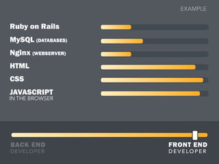 Ruby on Rails
MySQL (DATABASES)
Nginx (WEBSERVER)
HTML
CSS
JAVASCRIPT
IN THE BROWSER
BACK END FRONT END
DEVELOPER D E V E LO P E R
EXAMPLE
 