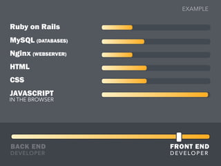 Ruby on Rails
MySQL (DATABASES)
Nginx (WEBSERVER)
HTML
CSS
JAVASCRIPT
IN THE BROWSER
BACK END FRONT END
DEVELOPER D E V E LO P E R
EXAMPLE
 