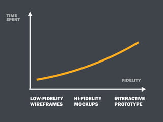 LOW-FIDELITY
WIREFRAMES
HI-FIDELITY
MOCKUPS
INTERACTIVE
PROTOTYPE
TIME
SPENT
FIDELITY
 