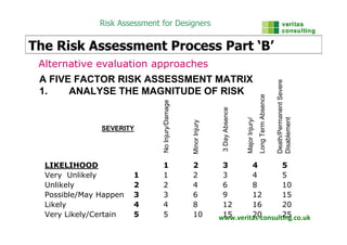 Designers Risk Assesment Example Designers Risk Assessment | PDF