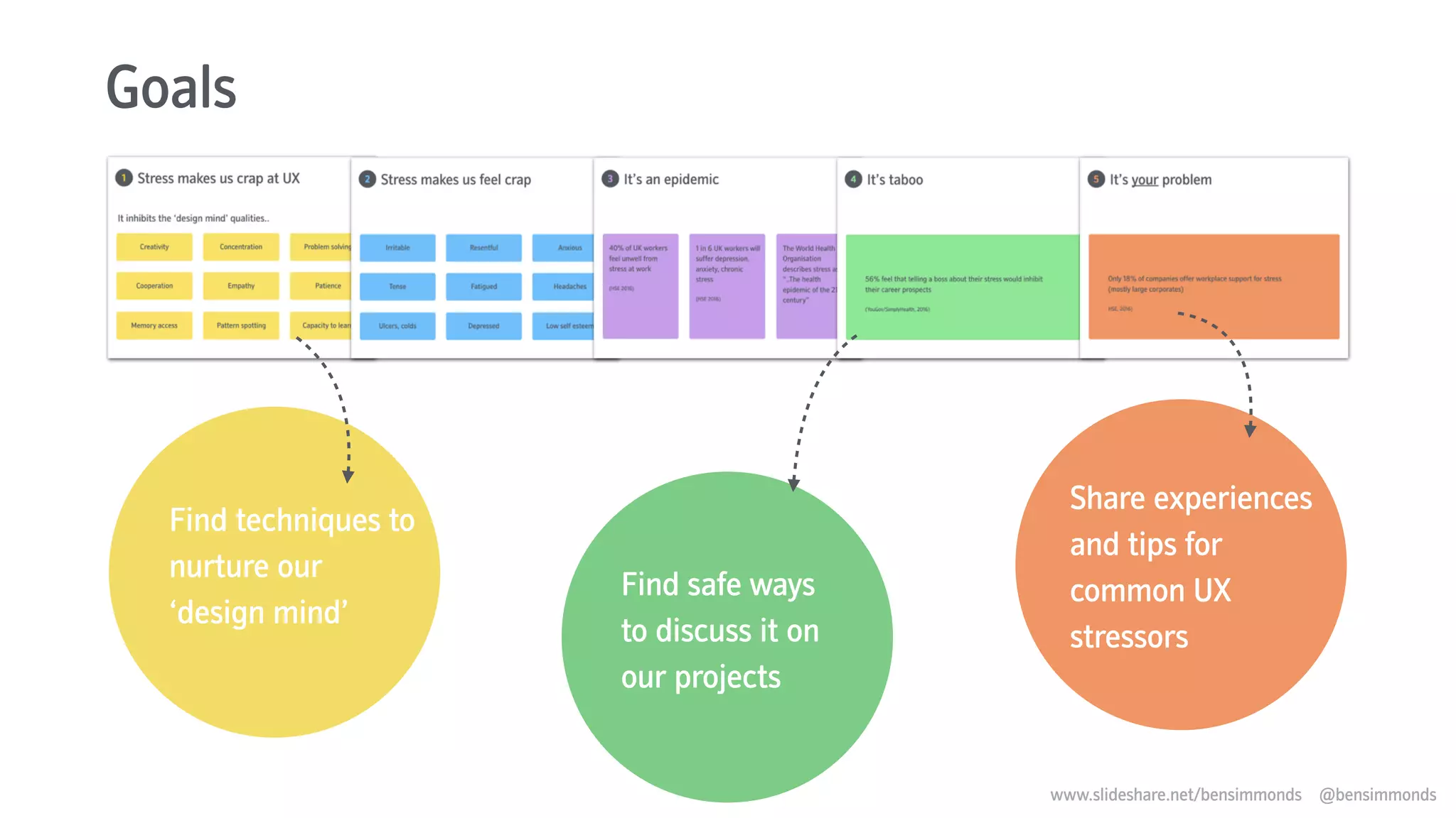 Goals
Find techniques to
nurture our
‘design mind’
Find safe ways
to discuss it on
our projects
Share experiences
and tips for
common UX
stressors
www.slideshare.net/bensimmonds @bensimmonds
 