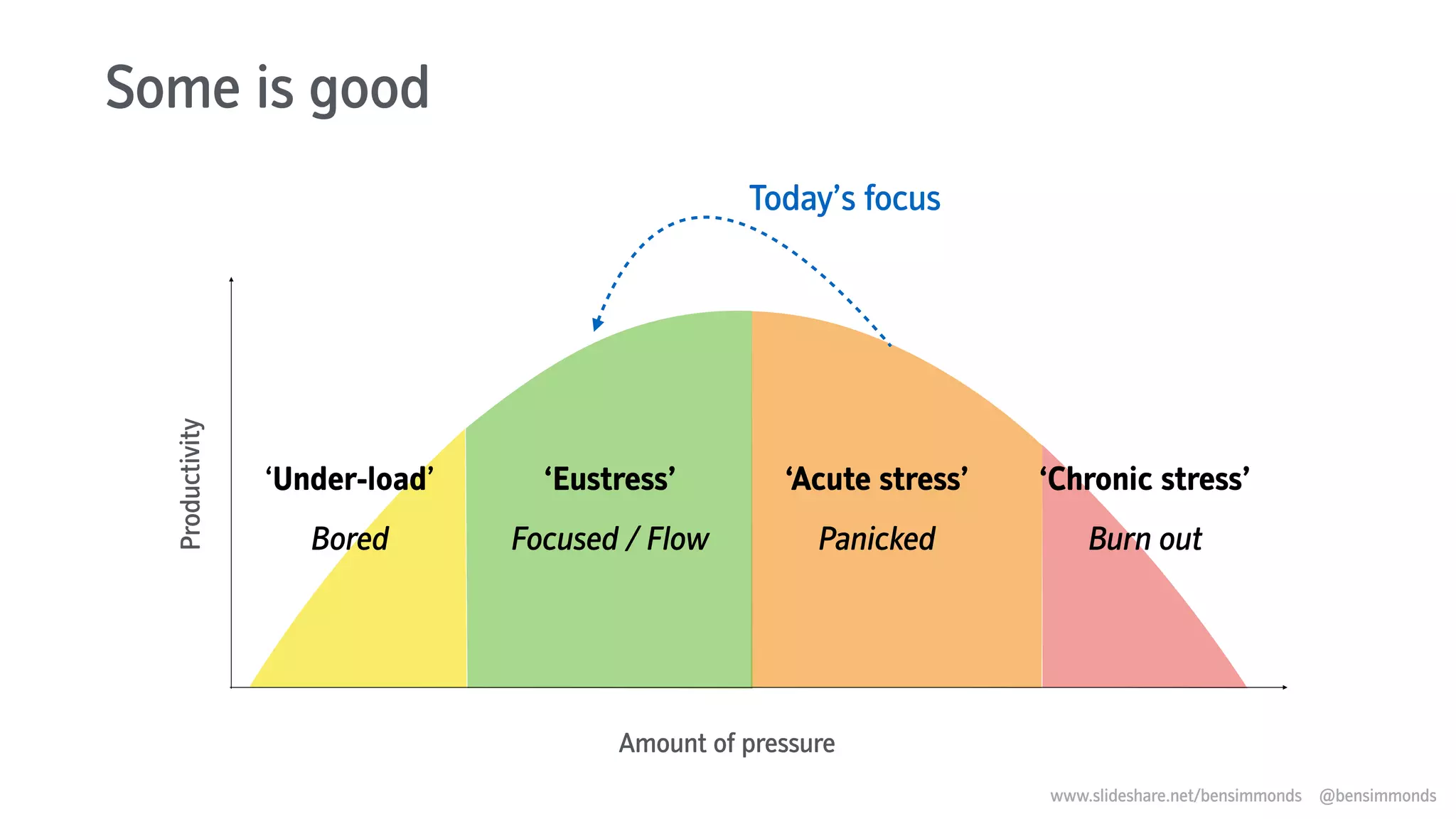Some is good
Amount of pressure
Productivity
‘Under-load’
Bored
‘Eustress’
Focused / Flow
‘Acute stress’
Panicked
‘Chronic stress’
Burn out
Today’s focus
www.slideshare.net/bensimmonds @bensimmonds
 