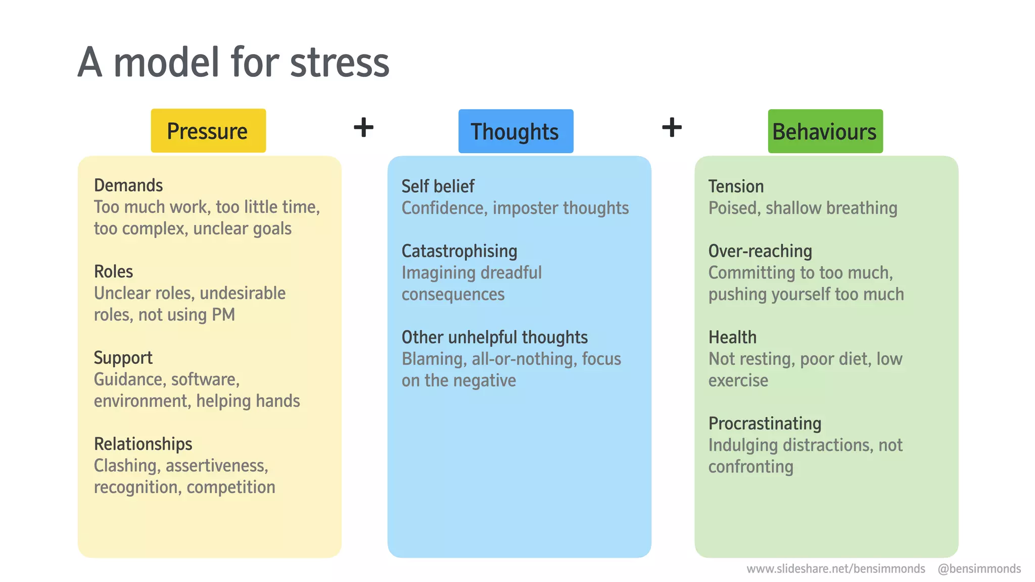Self belief
Confidence, imposter thoughts
Catastrophising
Imagining dreadful
consequences
Other unhelpful thoughts
Blaming, all-or-nothing, focus
on the negative
Tension
Poised, shallow breathing
Over-reaching
Committing to too much,
pushing yourself too much
Health
Not resting, poor diet, low
exercise
Procrastinating
Indulging distractions, not
confronting
Pressure ++ Thoughts Behaviours
Demands
Too much work, too little time,
too complex, unclear goals
Roles
Unclear roles, undesirable
roles, not using PM
Support
Guidance, software,
environment, helping hands
Relationships
Clashing, assertiveness,
recognition, competition
A model for stress
www.slideshare.net/bensimmonds @bensimmonds
 