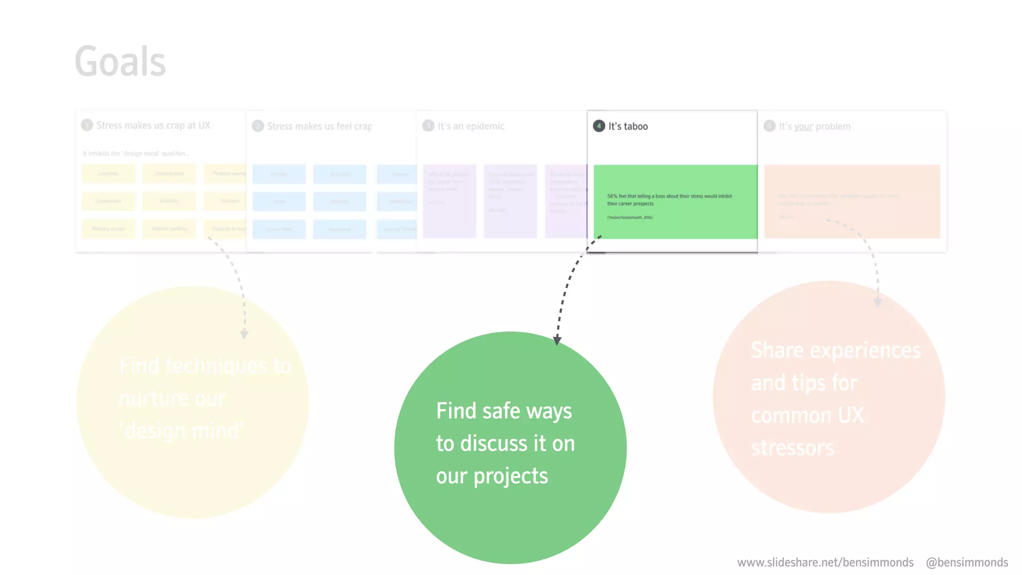 Goals
Find techniques to
nurture our
‘design mind’
Find safe ways
to discuss it on
our projects
Share experiences
and tips for
common UX
stressors
www.slideshare.net/bensimmonds @bensimmonds
 