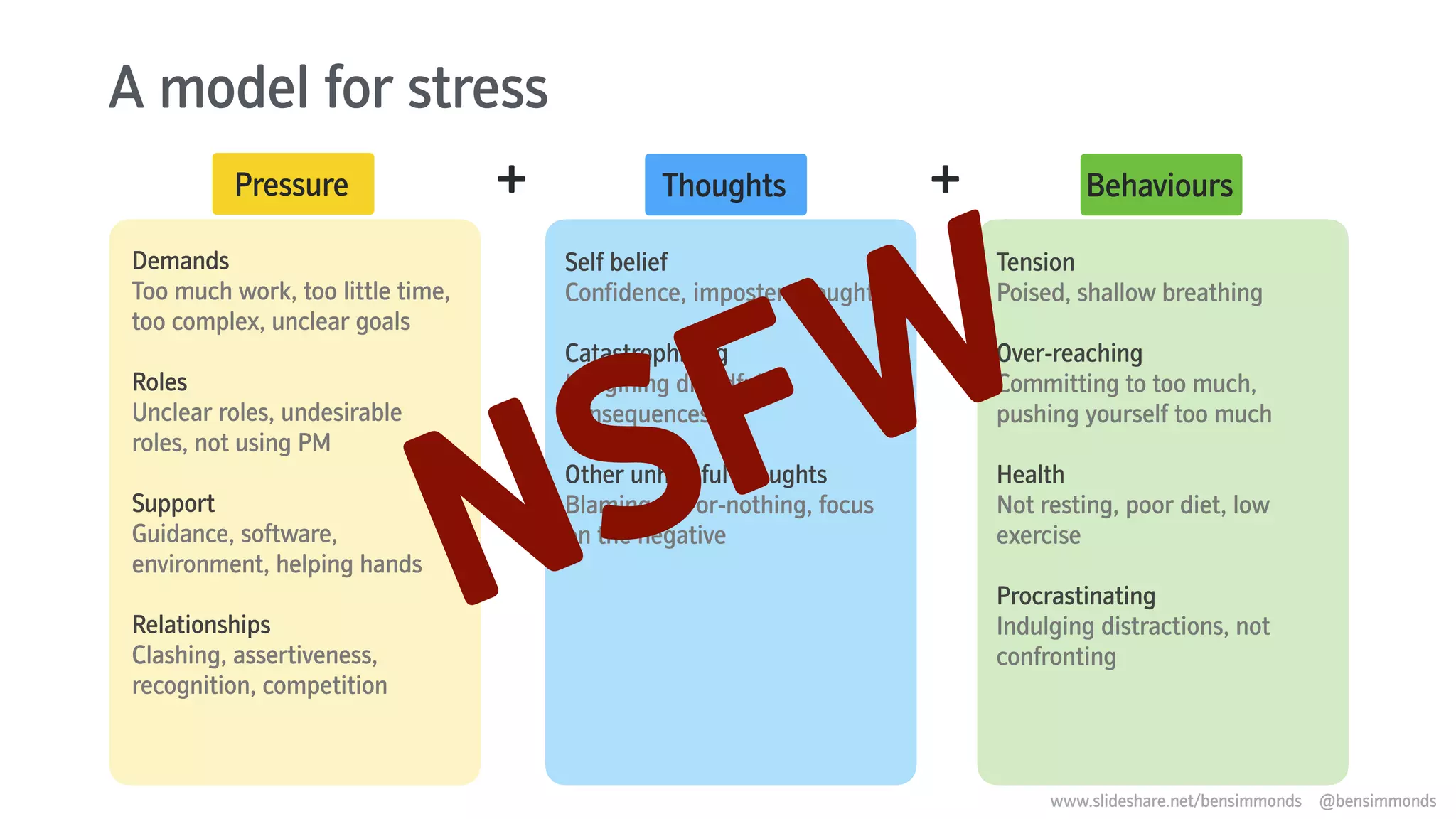 Self belief
Confidence, imposter thoughts
Catastrophising
Imagining dreadful
consequences
Other unhelpful thoughts
Blaming, all-or-nothing, focus
on the negative
Tension
Poised, shallow breathing
Over-reaching
Committing to too much,
pushing yourself too much
Health
Not resting, poor diet, low
exercise
Procrastinating
Indulging distractions, not
confronting
Pressure ++ Thoughts Behaviours
Demands
Too much work, too little time,
too complex, unclear goals
Roles
Unclear roles, undesirable
roles, not using PM
Support
Guidance, software,
environment, helping hands
Relationships
Clashing, assertiveness,
recognition, competition
A model for stress
NSFW
www.slideshare.net/bensimmonds @bensimmonds
 