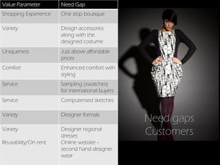 Value Parameter       Need Gap
Shopping Experience   One stop boutique

Variety               Design accessories
                      along with the
                      designed costume
Uniqueness            Just above affordable
                      prices
Comfort               Enhanced comfort with
                      styling
Service               Sampling (swatches)
                      for international buyers
Service               Computerised sketches

Variety               Designer formals
                                                 Need gaps
Variety               Designer regional
                      dresses
                                                 Customers
Reusability/On rent   Online website –
                      second hand designer
                      wear
 