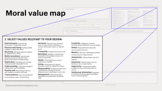 Toolkit Ethics for Designers
Moral advocacy > Moral value map
Moral value
map
SPECS
Suggested Time
30 - 60 minutes
Materials needed
Overview universal human values, this
template, post-its, pens
Participants
Design team, stakeholders
Process phase
Framing, validating
for more tools check out:
www.ethicsfordesigners.com
PROCESS
State your design. Ensure everyone
agrees on what you are working on.
Select the human values that are
relevant to your design.
Translate each value into a concern
to describe how it is present in the
context you are designing for. Write the
concerns on post-its.
Map the relations between the different
concerns. Discuss any conflicts between
stakeholders. Not all conflicts must be
resolved, some tension could inspire
the design. But it should be clear which
values you agree to prioritise.
Write down the design’s effect on each
concern. Choose from: The design
inhibits/supports/limits/enhances/
prevents/enables/reinforces/undermines/
challenges this concern.
Discuss the effect of the design on the
different concerns. Also discuss any
changes that should be made to the
design.
1
2
3
4
5
6
Values are an important concept in
ethics. With this tool you will look
at which values are relevant to your
design and how your design affects
them. Doing this exercise with different
stakeholders helps to understand
everyone’s value priorities.
1. OUR DESIGN IS...
4. MAP THE CONCERNS: 5. DESCRIBE THE DESIGN’S EFFECT ON EACH CONCERN
2. SELECT VALUES RELEVANT TO YOUR DESIGN:
6. DISCUSS THE EFFECT OF YOUR DESIGN:
3. TRANSLATE VALUES TO CONCERNS:
e.g. AUTONOMY X virtual reality gaming = “I want to be in control of my own actions in the game”
Which concerns does each stakeholder prioritise?
Which concerns conflict?
The design inhibits/supports/limits/enhances/prevents/enables/reinforces/undermines/challenges this concern.
Does everyone agree this fits your design intentions?
Is the design morally right?
Entertainment: Experiencing
excitement or heightened arousal
Physical well being: Feeling healthy,
energetic or physically robust
Receiving: Obtaining approval, support
or validation from others
Bodily sensations: Experiencing
pleasure associated with the senses,
physical movement or bodily contact
Exploration: Satisfying one’s curiosity
about personally meaningful events
Understanding: Gaining knowledge or
making sense out of something
Positive self: Maintaining a sense of
self-confidence, pride or self-worth
Transcendence: Experiencing optimal
or extraordinary states of functioning
Harmony: Experiencing a profound
sense of connectedness, harmony or
oneness with people, nature or a greater
power
Tranquility: Feeling relaxed and at ease
Belonging: Building or maintaining
attachments, friendships, intimacy or a
sense of community
Equity: Promoting fairness, justice,
reciprocity or equality
Giving: Giving approval, support,
assistance, advice or validation to others
Responsibility: Keeping interpersonal
commitments, meeting social role
obligations and conforming to social rules
Management: Maintaining order,
organisation or productivity in daily life
tasks
Creativity: Engaging in activities
involving artistic expression or novel though
Safety: Being unharmed, physically
secure and free from risk
Mastery: Meeting a challenging standard
of achievement or improvement
Uniqueness: Feeling unique, special or
different.
Autonomy: Experiencing a sense of
freedom to act or make choices.
Superiority: Comparing favorably
to others in terms of winning, status or
success.
Intellectual stimulation: Engaging
in activities involving original thinking or
novel or interesting ideas
Moral value map
https://www.ethicsfordesigners.com
Moral advocacy > Moral value map
5. DESCRIBE THE DESIGN’S EFFECT ON EACH CONCERN
2. SELECT VALUES RELEVANT TO YOUR DESIGN:
Entertainment: Experiencing
excitement or heightened arousal
Physical well being: Feeling healthy,
energetic or physically robust
Receiving: Obtaining approval, support
or validation from others
Bodily sensations: Experiencing
pleasure associated with the senses,
physical movement or bodily contact
Exploration: Satisfying one’s curiosity
about personally meaningful events
Understanding: Gaining knowledge or
making sense out of something
Positive self: Maintaining a sense of
self-confidence, pride or self-worth
Transcendence: Experiencing optimal
or extraordinary states of functioning
Harmony: Experiencing a profound
sense of connectedness, harmony or
oneness with people, nature or a greater
power
Tranquility: Feeling relaxed and at ease
Belonging: Building or maintaining
attachments, friendships, intimacy or a
sense of community
Equity: Promoting fairness, justice,
reciprocity or equality
Giving: Giving approval, support,
assistance, advice or validation to others
Responsibility: Keeping interpersonal
commitments, meeting social role
obligations and conforming to social rules
Management: Maintaining order,
organisation or productivity in daily life
tasks
Creativity: Engaging in activities
involving artistic expression or novel though
Safety: Being unharmed, physically
secure and free from risk
Mastery: Meeting a challenging standard
of achievement or improvement
Uniqueness: Feeling unique, special or
different.
Autonomy: Experiencing a sense of
freedom to act or make choices.
Superiority: Comparing favorably
to others in terms of winning, status or
success.
Intellectual stimulation: Engaging
in activities involving original thinking or
novel or interesting ideas
 