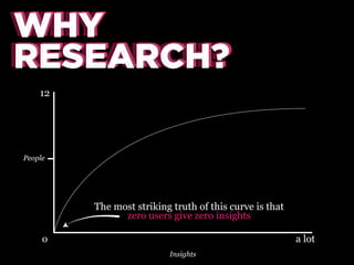 WHY
WHY
RESEARCH?
RESEARCH?
12

People

The most striking truth of this curve is that
zero users give zero insights
a lot

o
Insights

 