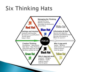 Managing the Thinking
Setting the focus
Making summaries
Overviews & conclusions
Action Plans

Information & Data

Feelings and Intuition

Neutral and objective
Checked and believed facts
Missing information &
Where to source it

Emotions and hunches
No reasons or justifications
“At this point”
Keep it short

FOCUS
Creative Thinking

Possibilities * Alternatives
New Ideas * New Thinking
Overcome black hat issues
Reinforce yellow hat issues

Why it may work

Values * Benefits
(both known and potential)
Logical reasons
must be given

Why it may not work
Cautions * Dangers
Problems * Faults
Logical reasons
must be given

 