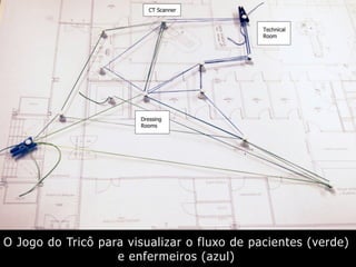 O Jogo do Tricô para visualizar o fluxo de pacientes (verde)
e enfermeiros (azul)
 