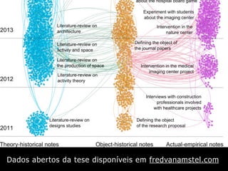 Dados abertos da tese disponíveis em fredvanamstel.com
 
