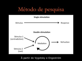 Método de pesquisa
À partir de Vygotsky e Engeström
 