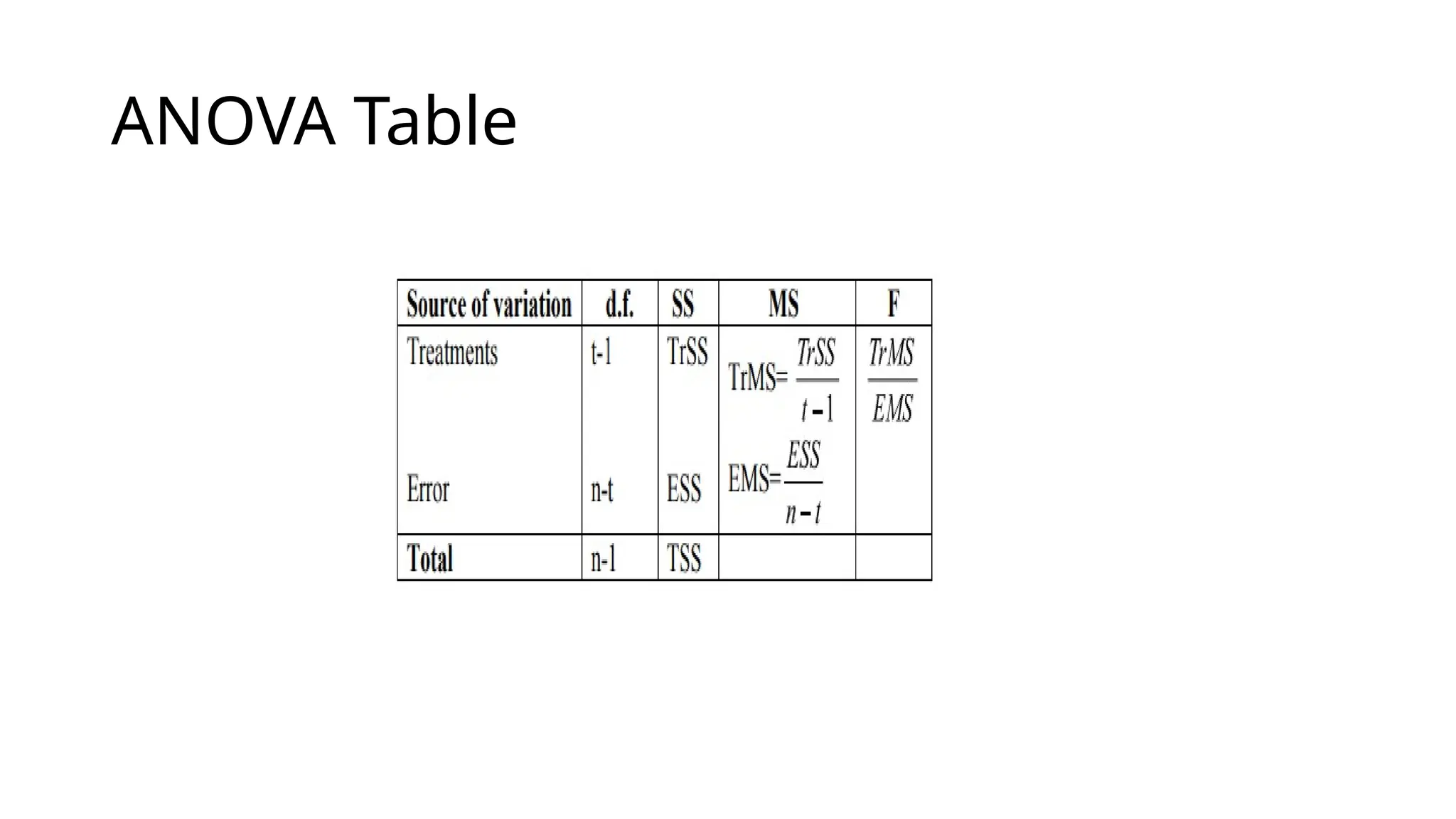 ANOVA Table
 