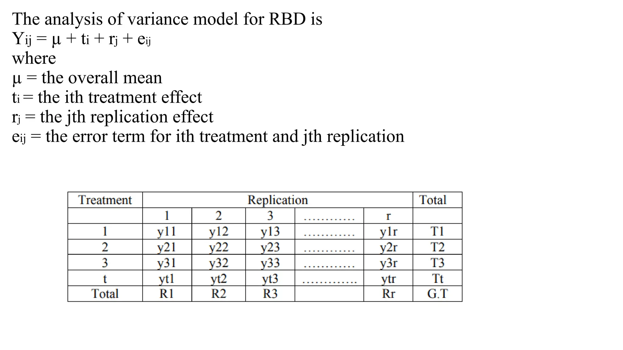 The analysis of variance model for RBD is
Yij = µ + ti + rj + eij
where
µ = the overall mean
ti = the ith treatment effect
rj = the jth replication effect
eij = the error term for ith treatment and jth replication
 