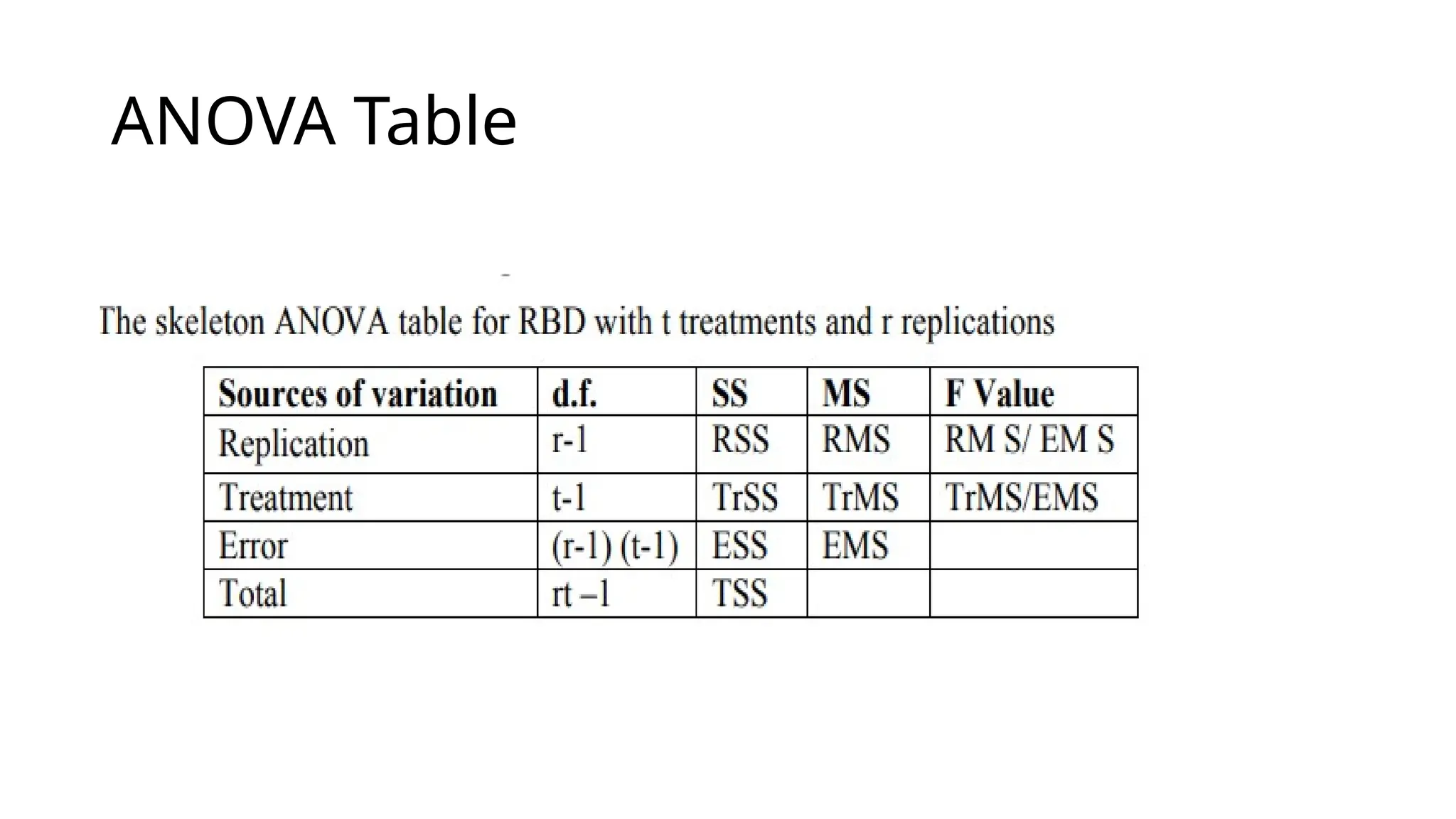 ANOVA Table
 