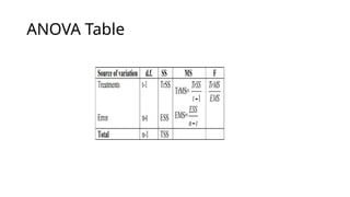 ANOVA Table
 