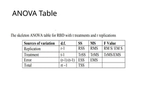 ANOVA Table
 