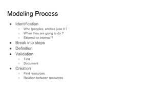 Modeling Process
● Identification
○ Who (peoples, entities )use it ?
○ When they are going to do ?
○ External or internal ?
● Break into steps
● Definition
● Validation
○ Test
○ Document
● Creation
○ Find resources
○ Relation between resources
 