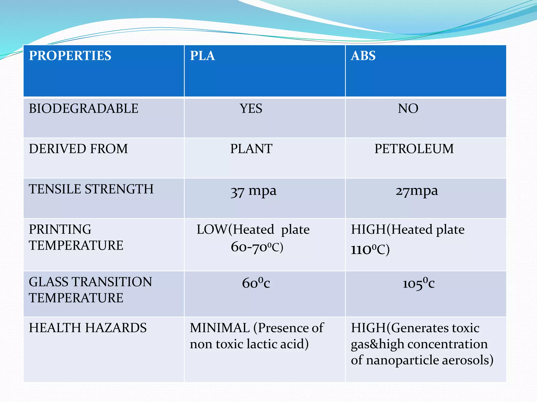 PROPERTIES PLA ABS
BIODEGRADABLE YES NO
DERIVED FROM PLANT PETROLEUM
TENSILE STRENGTH 37 mpa 27mpa
PRINTING
TEMPERATURE
LOW(Heated plate
60-70⁰C)
HIGH(Heated plate
110⁰C)
GLASS TRANSITION
TEMPERATURE
60⁰c 105⁰c
HEALTH HAZARDS MINIMAL (Presence of
non toxic lactic acid)
HIGH(Generates toxic
gas&high concentration
of nanoparticle aerosols)
 