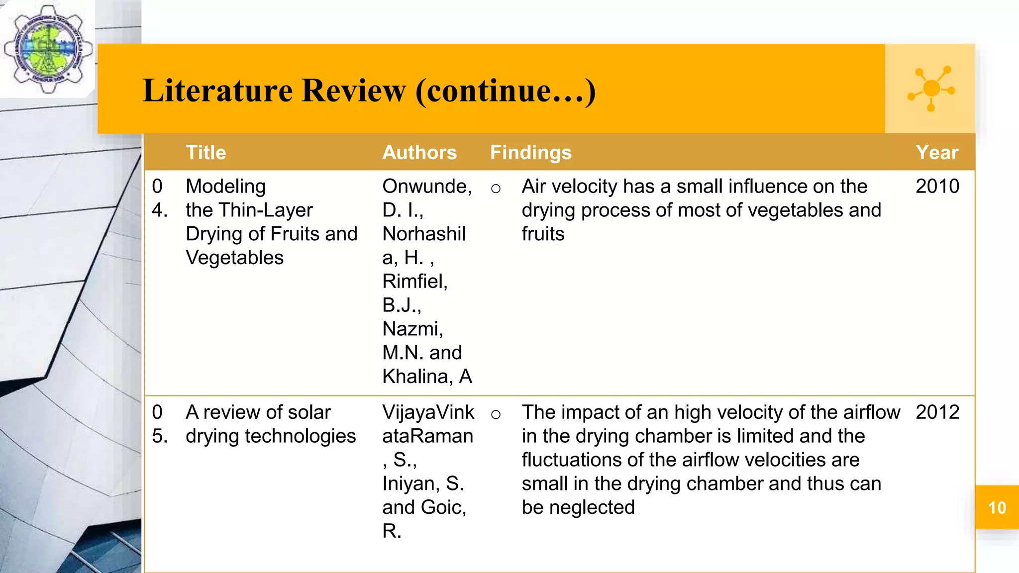 Literature Review (continue…)
10
Title Authors Findings Year
0
4.
Modeling
the Thin-Layer
Drying of Fruits and
Vegetables
Onwunde,
D. I.,
Norhashil
a, H. ,
Rimfiel,
B.J.,
Nazmi,
M.N. and
Khalina, A
o Air velocity has a small influence on the
drying process of most of vegetables and
fruits
2010
0
5.
A review of solar
drying technologies
VijayaVink
ataRaman
, S.,
Iniyan, S.
and Goic,
R.
o The impact of an high velocity of the airflow
in the drying chamber is limited and the
fluctuations of the airflow velocities are
small in the drying chamber and thus can
be neglected
2012
 