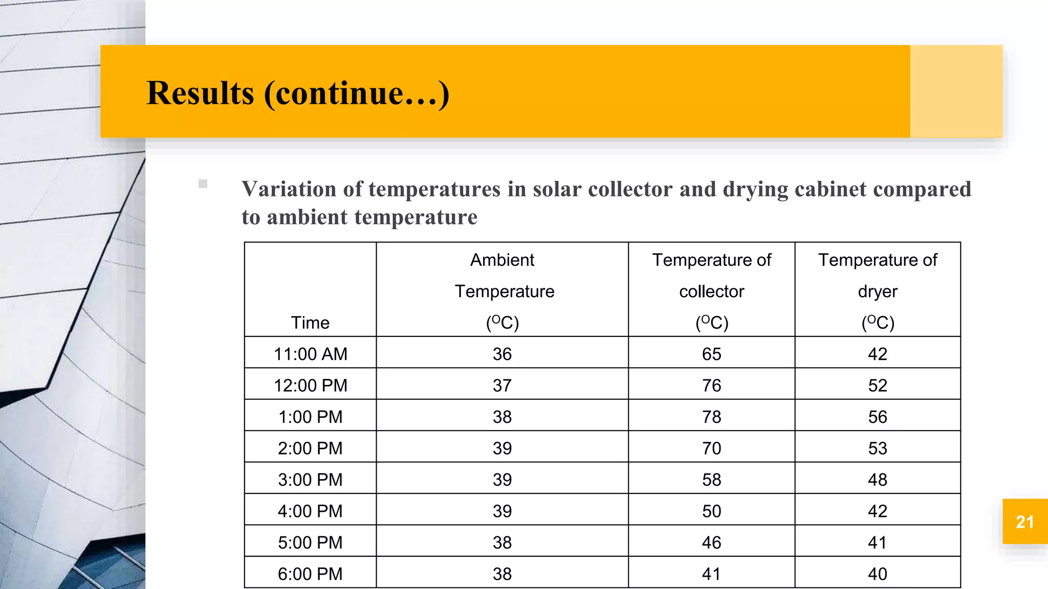 Results (continue…)
▪ Variation of temperatures in solar collector and drying cabinet compared
to ambient temperature
21
Time
Ambient
Temperature
(OC)
Temperature of
collector
(OC)
Temperature of
dryer
(OC)
11:00 AM 36 65 42
12:00 PM 37 76 52
1:00 PM 38 78 56
2:00 PM 39 70 53
3:00 PM 39 58 48
4:00 PM 39 50 42
5:00 PM 38 46 41
6:00 PM 38 41 40
 