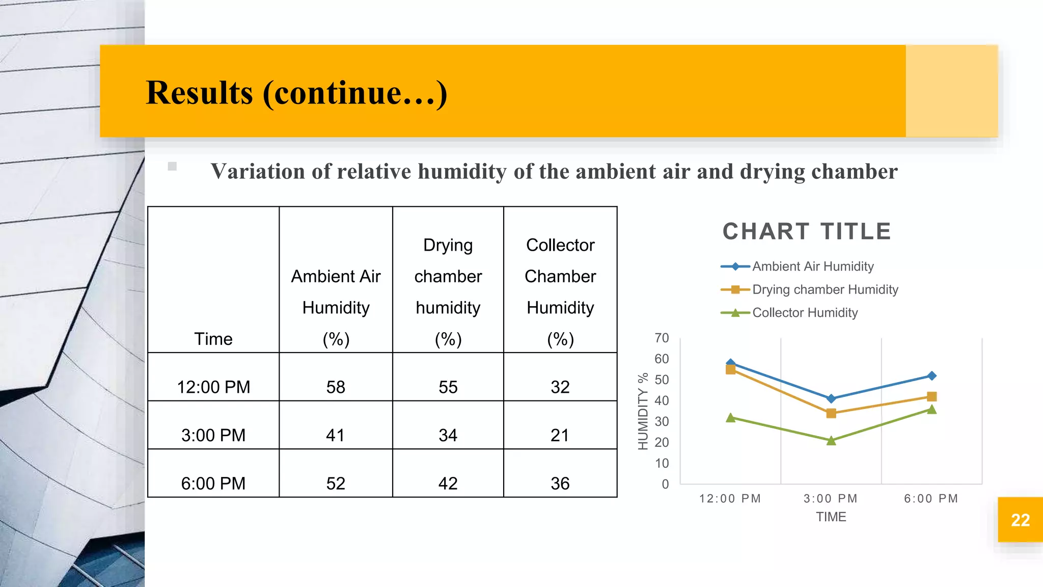 Results (continue…)
▪ Variation of relative humidity of the ambient air and drying chamber
22
Time
Ambient Air
Humidity
(%)
Drying
chamber
humidity
(%)
Collector
Chamber
Humidity
(%)
12:00 PM 58 55 32
3:00 PM 41 34 21
6:00 PM 52 42 36 0
10
20
30
40
50
60
70
12: 00 P M 3: 00 P M 6: 00 P M
HUMIDITY%
TIME
CHART TITLE
Ambient Air Humidity
Drying chamber Humidity
Collector Humidity
 