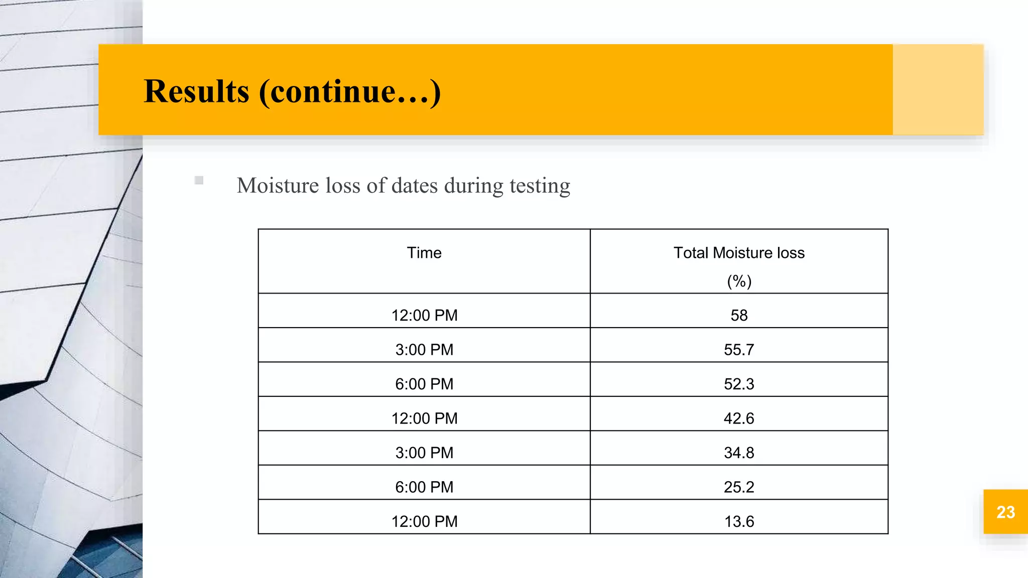 Results (continue…)
▪ Moisture loss of dates during testing
23
Time Total Moisture loss
(%)
12:00 PM 58
3:00 PM 55.7
6:00 PM 52.3
12:00 PM 42.6
3:00 PM 34.8
6:00 PM 25.2
12:00 PM 13.6
 