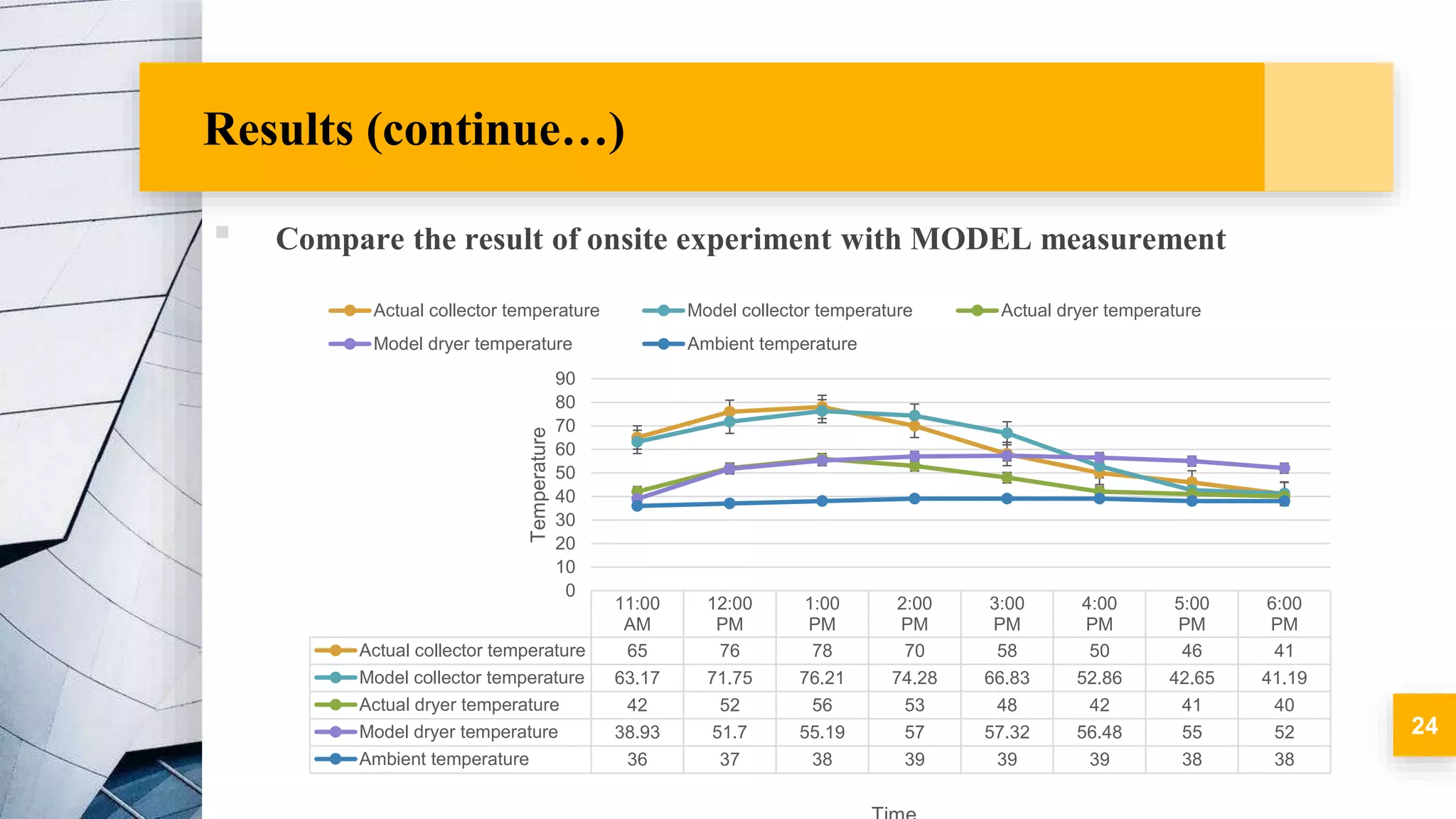 Results (continue…)
▪ Compare the result of onsite experiment with MODEL measurement
24
11:00
AM
12:00
PM
1:00
PM
2:00
PM
3:00
PM
4:00
PM
5:00
PM
6:00
PM
Actual collector temperature 65 76 78 70 58 50 46 41
Model collector temperature 63.17 71.75 76.21 74.28 66.83 52.86 42.65 41.19
Actual dryer temperature 42 52 56 53 48 42 41 40
Model dryer temperature 38.93 51.7 55.19 57 57.32 56.48 55 52
Ambient temperature 36 37 38 39 39 39 38 38
0
10
20
30
40
50
60
70
80
90
Temperature
Actual collector temperature Model collector temperature Actual dryer temperature
Model dryer temperature Ambient temperature
 