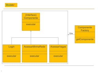 Modelo!
3
(Interface)
Componente
executar
AcessarMinhaRede
executar
Login
executar
AcessarVagas
executar
Componente
Factory
getComponente
Cria
 