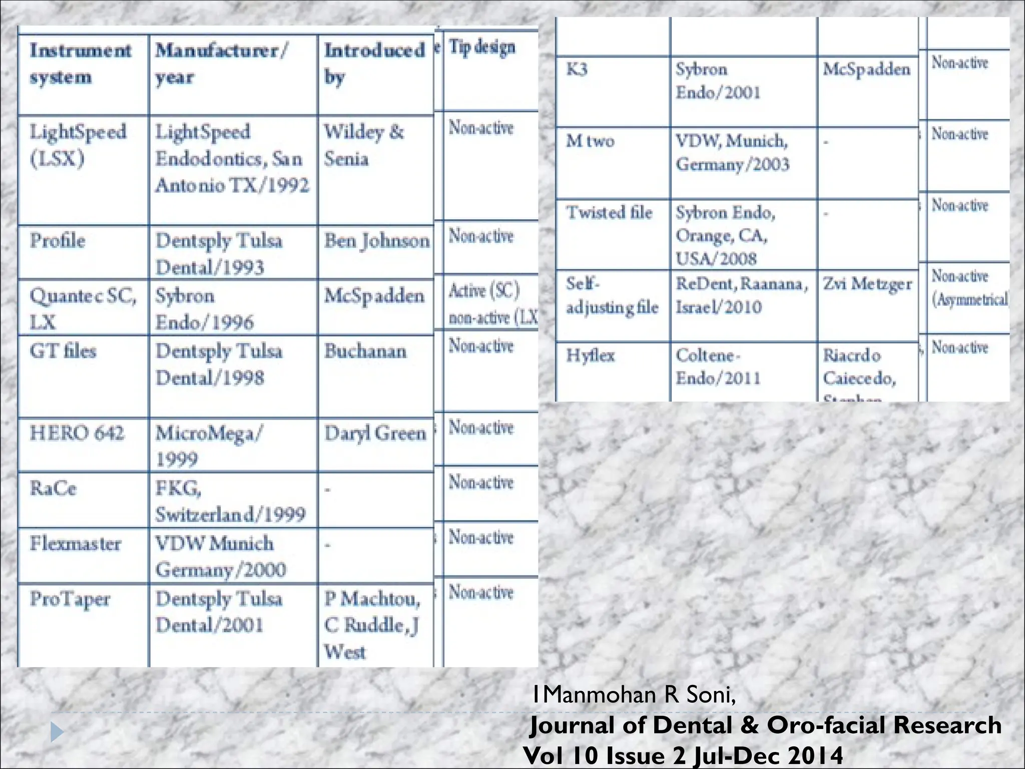 1Manmohan R Soni,
Journal of Dental & Oro-facial Research
Vol 10 Issue 2 Jul-Dec 2014
 