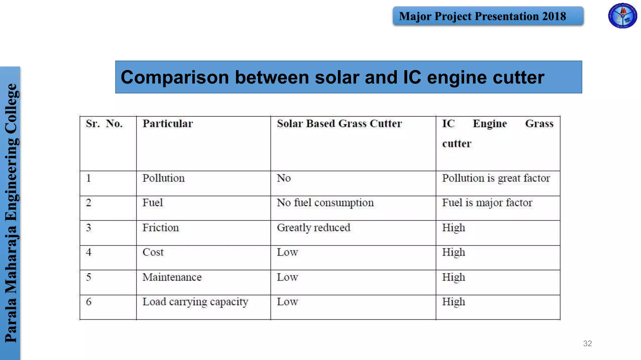 ParalaMaharajaEngineeringCollege Major Project Presentation 2018
Comparison between solar and IC engine cutter
32
 