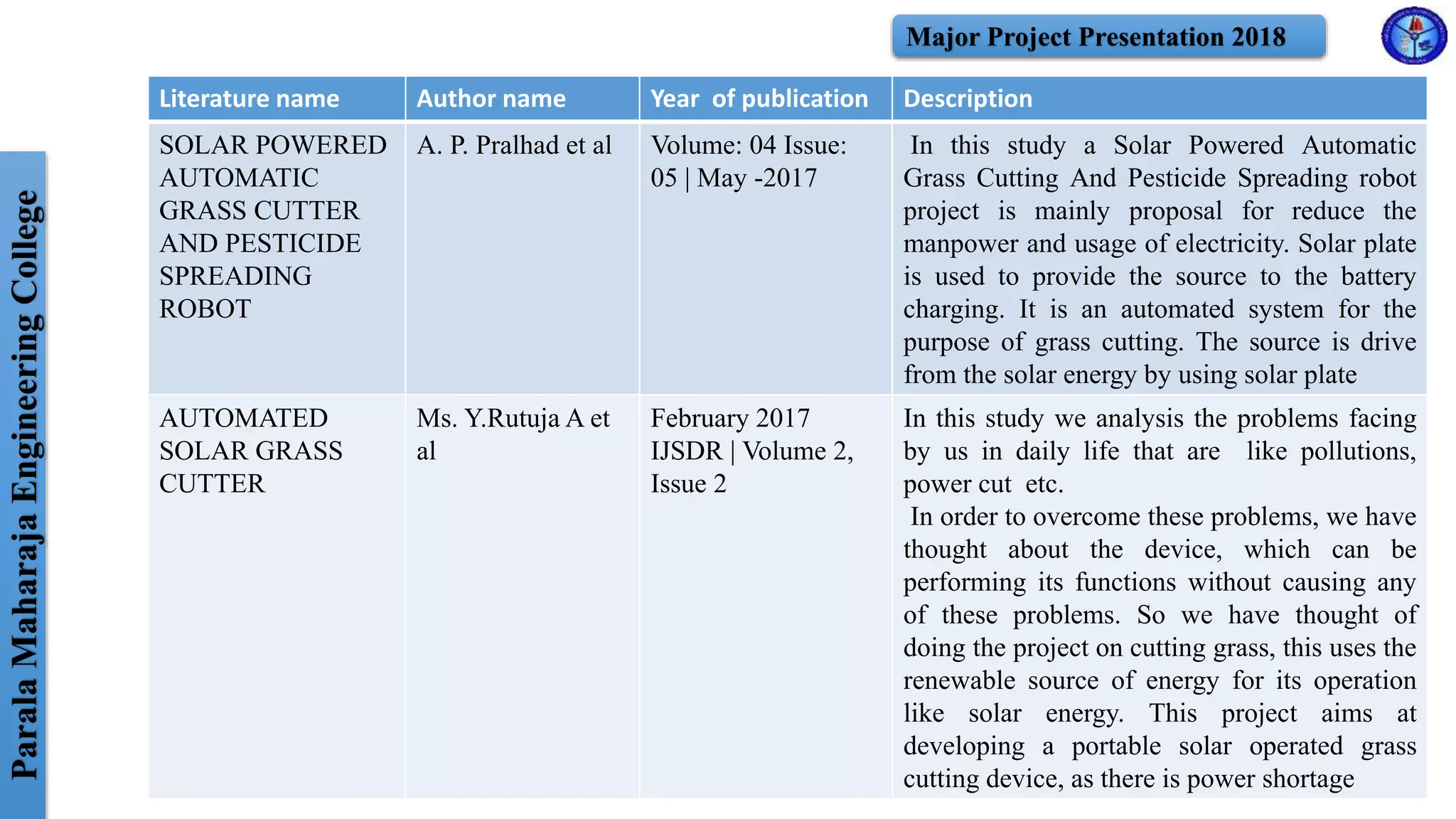 ParalaMaharajaEngineeringCollege Major Project Presentation 2018
1
Literature name Author name Year of publication Description
SOLAR POWERED
AUTOMATIC
GRASS CUTTER
AND PESTICIDE
SPREADING
ROBOT
A. P. Pralhad et al Volume: 04 Issue:
05 | May -2017
In this study a Solar Powered Automatic
Grass Cutting And Pesticide Spreading robot
project is mainly proposal for reduce the
manpower and usage of electricity. Solar plate
is used to provide the source to the battery
charging. It is an automated system for the
purpose of grass cutting. The source is drive
from the solar energy by using solar plate
AUTOMATED
SOLAR GRASS
CUTTER
Ms. Y.Rutuja A et
al
February 2017
IJSDR | Volume 2,
Issue 2
In this study we analysis the problems facing
by us in daily life that are like pollutions,
power cut etc.
In order to overcome these problems, we have
thought about the device, which can be
performing its functions without causing any
of these problems. So we have thought of
doing the project on cutting grass, this uses the
renewable source of energy for its operation
like solar energy. This project aims at
developing a portable solar operated grass
cutting device, as there is power shortage
 