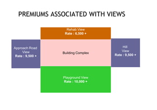 PREMIUMS ASSOCIATED WITH VIEWS

                    Rehab View
                   Rate : 6,500 +



Approach Road                             Hill
     View                                View
                  Building Complex
 Rate : 9,500 +                      Rate : 9,500 +




                  Playground View
                  Rate : 10,000 +
 