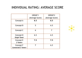 INDIVIDUAL RATING: AVERAGE SCORE

                        GROUP 1           GROUP 2
                     (Average Score)   (Average Score)
   Concept A              8.5               8.5

   Concept B               5                6.5

   Concept C               6                 7

   Concept D              6.5               6.5
   Single Tower
   Concept E              7.5               7.5
     2 Towers
   Concept F               7                6.5
Connected 2 Towers
 