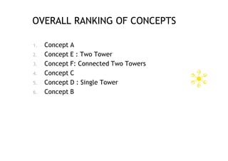 OVERALL RANKING OF CONCEPTS

1.   Concept A
2.   Concept E : Two Tower
3.   Concept F: Connected Two Towers
4.   Concept C
5.   Concept D : Single Tower
6.   Concept B
 