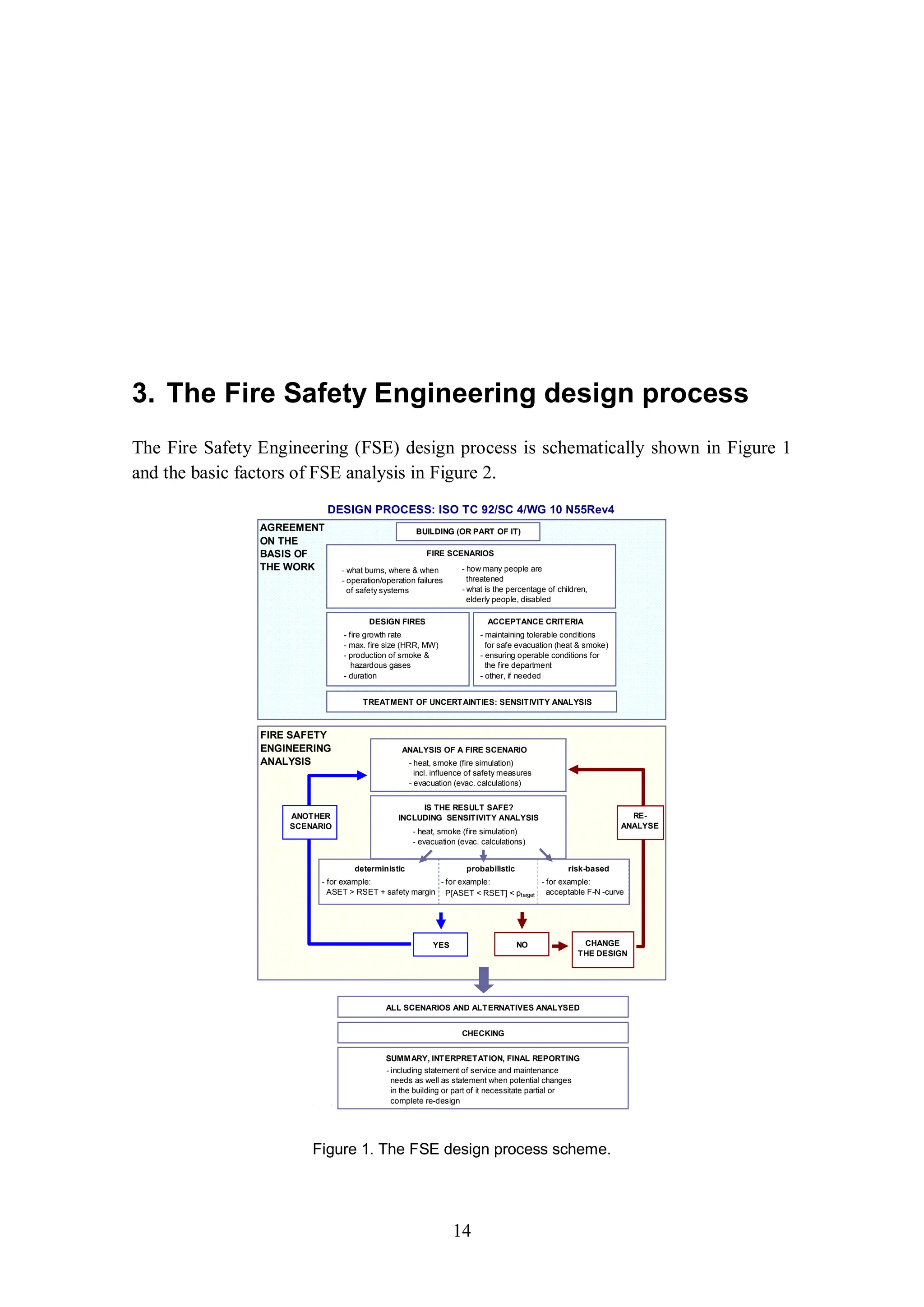 3. The Fire Safety Engineering design process
14
3. The Fire Safety Engineering design process
The Fire Safety Engineering (FSE) design process is schematically shown in Figure 1
and the basic factors of FSE analysis in Figure 2.
DESIGN PROCESS: ISO TC 92/SC 4/WG 10 N55Rev4
BUILDING (OR PART OF IT)
FIRE SCENARIOS
DESIGN FIRES
ANALYSIS OF A FIRE SCENARIO
FIRE SAFETY
ENGINEERING
ANALYSIS
ACCEPTANCE CRITERIA
- what burns, where  when
- operation/operation failures
of safety systems
- how many people are
threatened
- what is the percentage of children,
elderly people, disabled
- fire growth rate
- max. fire size (HRR, MW)
- production of smoke 
hazardous gases
- duration
- maintaining tolerable conditions
for safe evacuation (heat  smoke)
- ensuring operable conditions for
the fire department
- other, if needed
TREATMENT OF UNCERTAINTIES: SENSITIVITY ANALYSIS
- heat, smoke (fire simulation)
incl. influence of safety measures
- evacuation (evac. calculations)
IS THE RESULT SAFE?
INCLUDING SENSITIVITY ANALYSIS
- heat, smoke (fire simulation)
- evacuation (evac. calculations)
deterministic
- for example:
ASET  RSET + safety margin
probabilistic
- for example:
P[ASET  RSET]  ptarget
risk-based
- for example:
acceptable F-N -curve
YES NO CHANGE
THE DESIGN
AGREEMENT
ON THE
BASIS OF
THE WORK
ANOTHER
SCENARIO
RE-
ANALYSE
ALL SCENARIOS AND ALTERNATIVES ANALYSED
SUMMARY, INTERPRETATION, FINAL REPORTING
CHECKING
- including statement of service and maintenance
needs as well as statement when potential changes
in the building or part of it necessitate partial or
complete re-design
Figure 1. The FSE design process scheme.
 