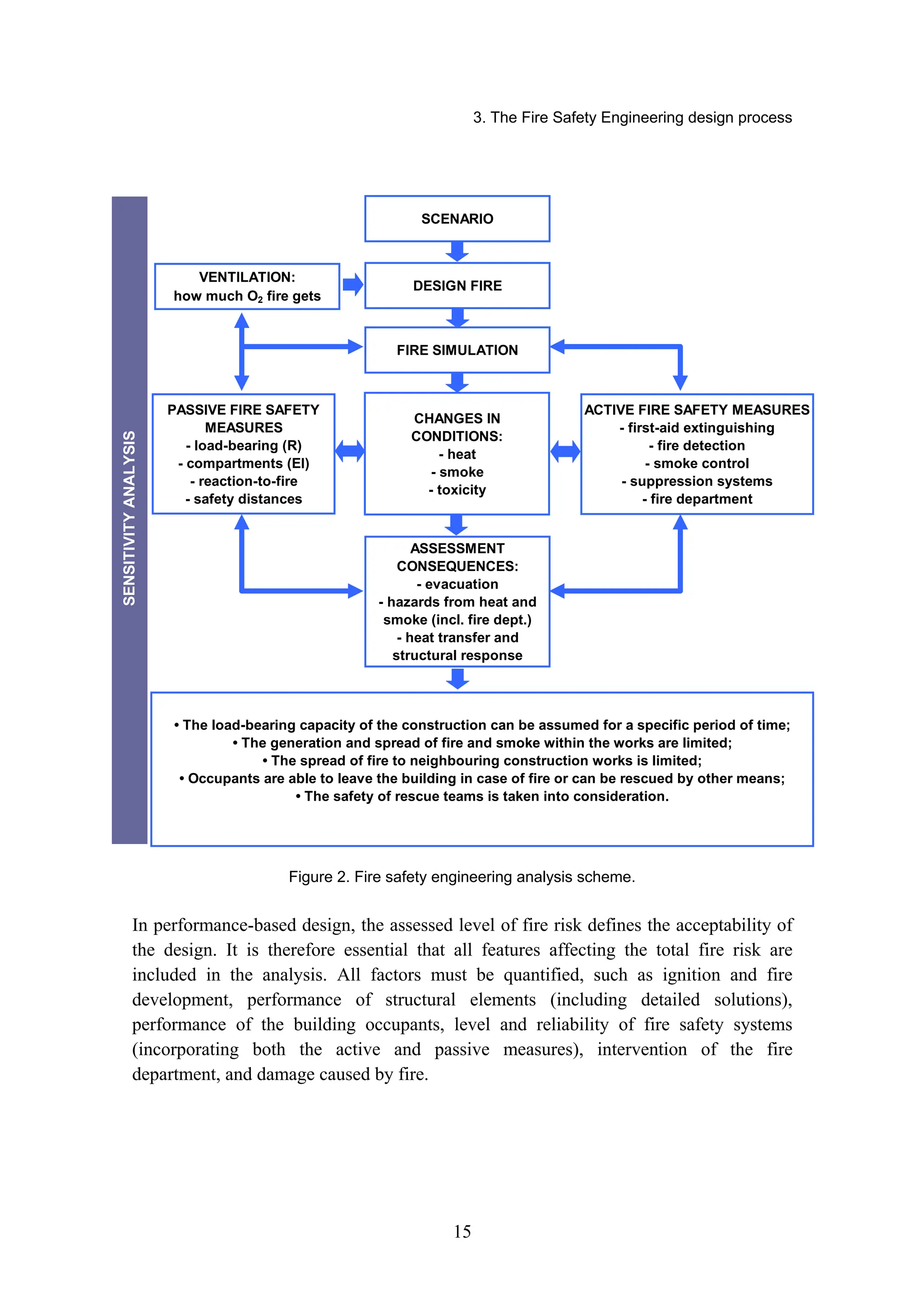 3. The Fire Safety Engineering design process
15
SCENARIO
DESIGN FIRE
FIRE SIMULATION
CHANGES IN
CONDITIONS:
- heat
- smoke
- toxicity
• The load-bearing capacity of the construction can be assumed for a specific period of time;
• The generation and spread of fire and smoke within the works are limited;
• The spread of fire to neighbouring construction works is limited;
• Occupants are able to leave the building in case of fire or can be rescued by other means;
• The safety of rescue teams is taken into consideration.
ACTIVE FIRE SAFETY MEASURES
- first-aid extinguishing
- fire detection
- smoke control
- suppression systems
- fire department
PASSIVE FIRE SAFETY
MEASURES
- load-bearing (R)
- compartments (EI)
- reaction-to-fire
- safety distances
ASSESSMENT
CONSEQUENCES:
- evacuation
- hazards from heat and
smoke (incl. fire dept.)
- heat transfer and
structural response
VENTILATION:
how much O2 fire gets
SENSITIVITY
ANALYSIS
Figure 2. Fire safety engineering analysis scheme.
In performance-based design, the assessed level of fire risk defines the acceptability of
the design. It is therefore essential that all features affecting the total fire risk are
included in the analysis. All factors must be quantified, such as ignition and fire
development, performance of structural elements (including detailed solutions),
performance of the building occupants, level and reliability of fire safety systems
(incorporating both the active and passive measures), intervention of the fire
department, and damage caused by fire.
 