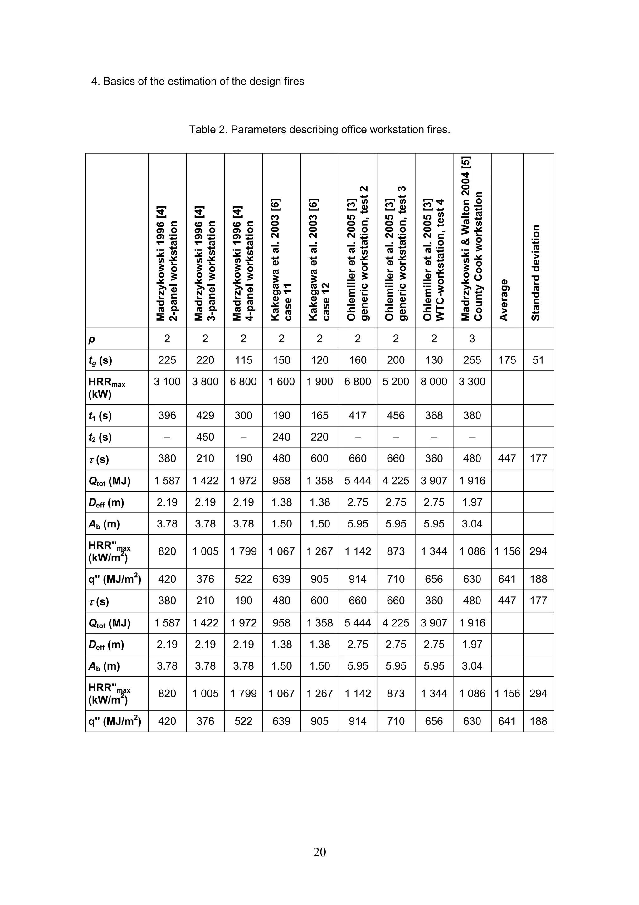 4. Basics of the estimation of the design fires
20
Table 2. Parameters describing office workstation fires.
Madrzykowski
1996
[4]
2-panel
workstation
Madrzykowski
1996
[4]
3-panel
workstation
Madrzykowski
1996
[4]
4-panel
workstation
Kakegawa
et
al.
2003
[6]
case
11
Kakegawa
et
al.
2003
[6]
case
12
Ohlemiller
et
al.
2005
[3]
generic
workstation,
test
2
Ohlemiller
et
al.
2005
[3]
generic
workstation,
test
3
Ohlemiller
et
al.
2005
[3]
WTC-workstation,
test
4
Madrzykowski

Walton
2004
[5]
County
Cook
workstation
Average
Standard
deviation
p 2 2 2 2 2 2 2 2 3
tg (s) 225 220 115 150 120 160 200 130 255 175 51
HRRmax
(kW)
3 100 3 800 6 800 1 600 1 900 6 800 5 200 8 000 3 300
t1 (s) 396 429 300 190 165 417 456 368 380
t2 (s) – 450 – 240 220 – – – –
τ (s) 380 210 190 480 600 660 660 360 480 447 177
Qtot (MJ) 1 587 1 422 1 972 958 1 358 5 444 4 225 3 907 1 916
Deff (m) 2.19 2.19 2.19 1.38 1.38 2.75 2.75 2.75 1.97
Ab (m) 3.78 3.78 3.78 1.50 1.50 5.95 5.95 5.95 3.04
HRRmax
(kW/m2
)
820 1 005 1 799 1 067 1 267 1 142 873 1 344 1 086 1 156 294
q (MJ/m2
) 420 376 522 639 905 914 710 656 630 641 188
τ (s) 380 210 190 480 600 660 660 360 480 447 177
Qtot (MJ) 1 587 1 422 1 972 958 1 358 5 444 4 225 3 907 1 916
Deff (m) 2.19 2.19 2.19 1.38 1.38 2.75 2.75 2.75 1.97
Ab (m) 3.78 3.78 3.78 1.50 1.50 5.95 5.95 5.95 3.04
HRRmax
(kW/m2
)
820 1 005 1 799 1 067 1 267 1 142 873 1 344 1 086 1 156 294
q (MJ/m2
) 420 376 522 639 905 914 710 656 630 641 188
 