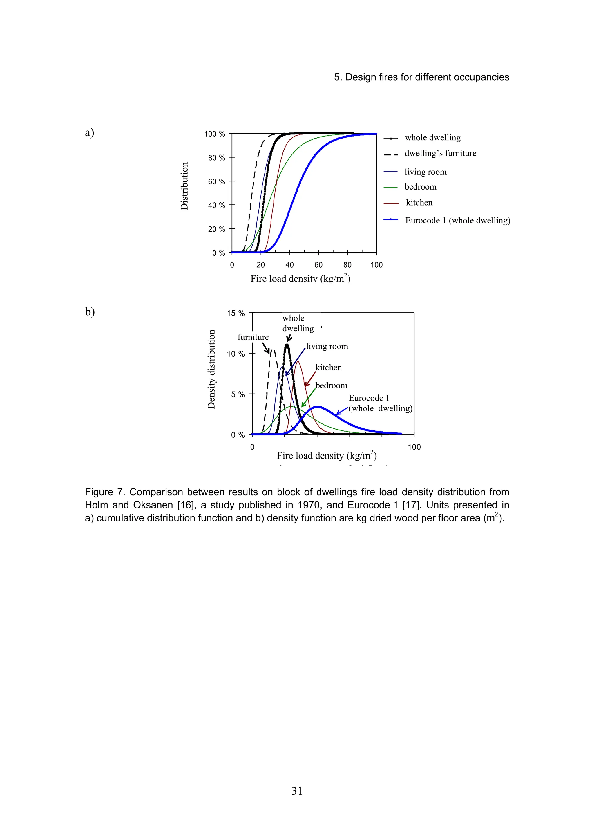 5. Design fires for different occupancies
31
a)
0 %
20 %
40 %
60 %
80 %
100 %
0 20 40 60 80 100
koko huoneisto
koko huoneisto
irtaimisto
olohuone
makuuhuone
keittiö
Eurocode (koko
huoneisto)
palokuorman tiheys (kg/m2
)
kertymä
b)
0 %
5 %
10 %
15 %
0 20 40 60 80 100
palokuorman tiheys (kg/m2
)
tiheysfunktio
koko
huoneisto
irtaimisto
olohuone
keittiö
makuuhuone
Eurocode
(koko huoneisto)
Figure 7. Comparison between results on block of dwellings fire load density distribution from
Holm and Oksanen [16], a study published in 1970, and Eurocode 1 [17]. Units presented in
a) cumulative distribution function and b) density function are kg dried wood per floor area (m2
).
Distribution
Fire load density (kg/m2
)
whole dwelling
dwelling’s furniture
Eurocode 1 (whole dwelling)
living room
bedroom
kitchen
Density
distribution
Fire load density (kg/m2
)
whole
dwelling
furniture
living room
bedroom
kitchen
Eurocode 1
(whole dwelling)
 