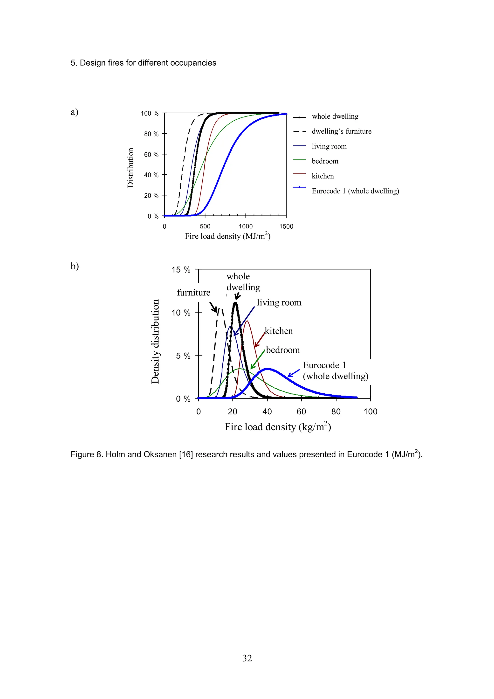 5. Design fires for different occupancies
32
a)
0 %
20 %
40 %
60 %
80 %
100 %
0 500 1000 1500
koko huoneisto
koko huoneisto
irtaimisto
olohuone
makuuhuone
keittiö
Eurocode (koko
huoneisto)
palokuorman tiheys (MJ/m2
)
kertymä
whole dwelling
dwelling’s furniture
Eurocode 1 (whole dwelling)
living room
bedroom
kitchen
Distribution
Fire load density (MJ/m2
)
b)
0 %
5 %
10 %
15 %
0 20 40 60 80 100
palokuorman tiheys (kg/m2
)
tiheysfunktio
koko
huoneisto
irtaimisto
olohuone
keittiö
makuuhuone
Eurocode
(koko huoneisto)
Density
distribution
Fire load density (kg/m2
)
whole
dwelling
furniture
living room
bedroom
kitchen
Eurocode 1
(whole dwelling)
Figure 8. Holm and Oksanen [16] research results and values presented in Eurocode 1 (MJ/m2
).
 