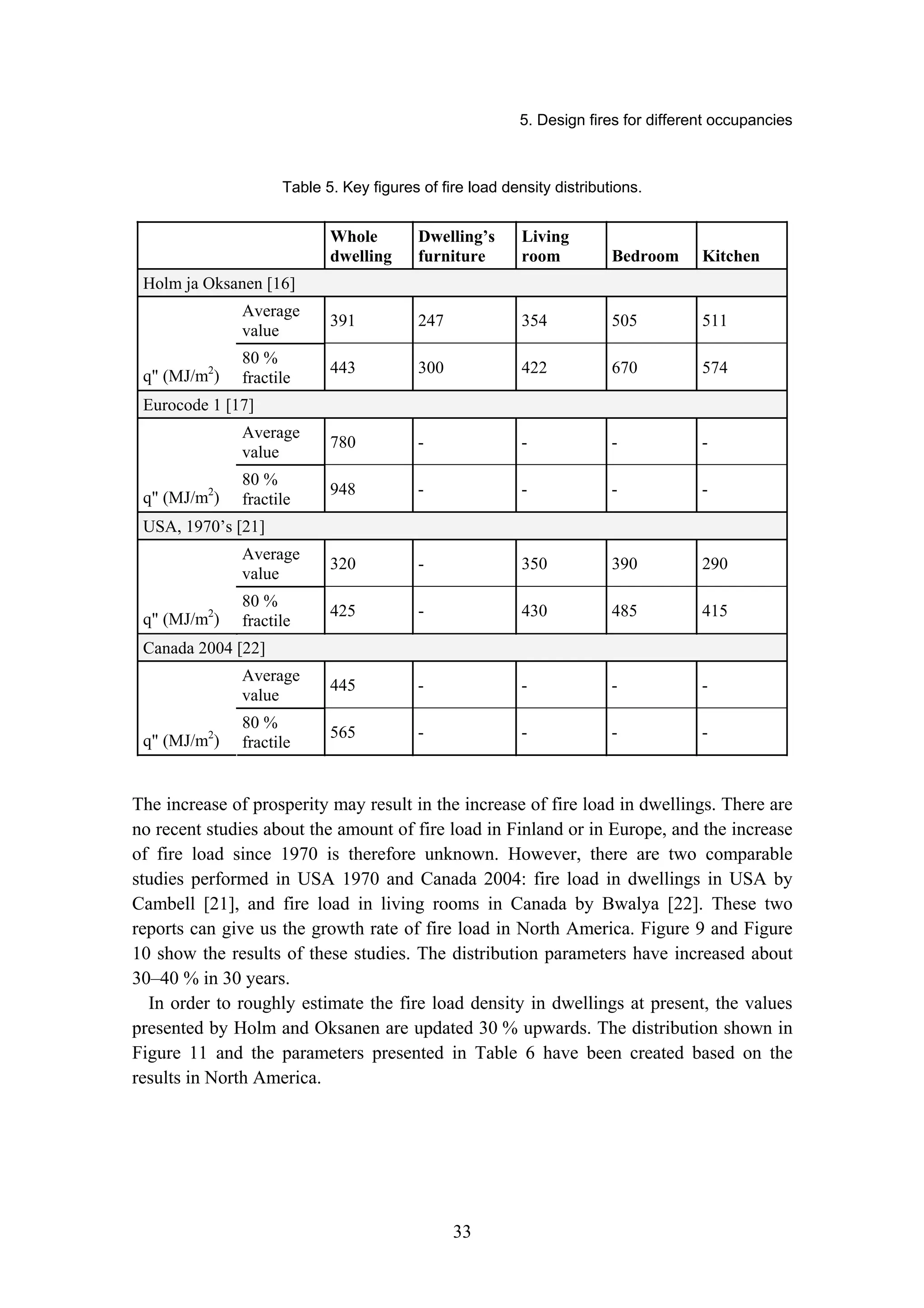 5. Design fires for different occupancies
33
Table 5. Key figures of fire load density distributions.
Whole
dwelling
Dwelling’s
furniture
Living
room Bedroom Kitchen
Holm ja Oksanen [16]
Average
value
391 247 354 505 511
q (MJ/m2
)
80 %
fractile
443 300 422 670 574
Eurocode 1 [17]
Average
value
780 - - - -
q (MJ/m2
)
80 %
fractile
948 - - - -
USA, 1970’s [21]
Average
value
320 - 350 390 290
q (MJ/m2
)
80 %
fractile
425 - 430 485 415
Canada 2004 [22]
Average
value
445 - - - -
q (MJ/m2
)
80 %
fractile
565 - - - -
The increase of prosperity may result in the increase of fire load in dwellings. There are
no recent studies about the amount of fire load in Finland or in Europe, and the increase
of fire load since 1970 is therefore unknown. However, there are two comparable
studies performed in USA 1970 and Canada 2004: fire load in dwellings in USA by
Cambell [21], and fire load in living rooms in Canada by Bwalya [22]. These two
reports can give us the growth rate of fire load in North America. Figure 9 and Figure
10 show the results of these studies. The distribution parameters have increased about
30–40 % in 30 years.
In order to roughly estimate the fire load density in dwellings at present, the values
presented by Holm and Oksanen are updated 30 % upwards. The distribution shown in
Figure 11 and the parameters presented in Table 6 have been created based on the
results in North America.
 