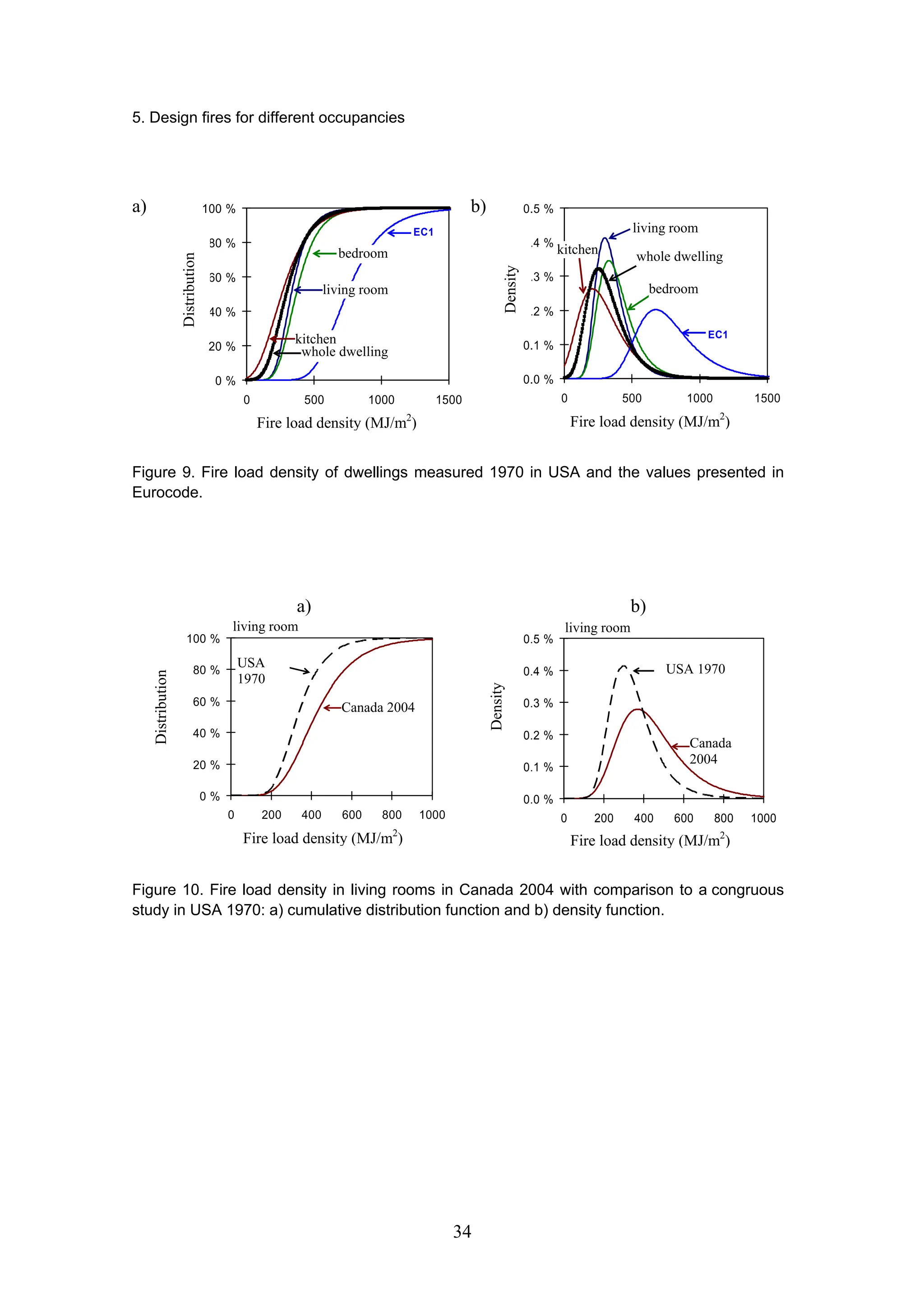 5. Design fires for different occupancies
34
a)
0 %
20 %
40 %
60 %
80 %
100 %
0 500 1000 1500
kertymä
palokuorman tiheys (MJ/m2
)
koko huoneisto
olohuone
keittiö
makuuhuone
EC1
b)
0.0 %
0.1 %
0.2 %
0.3 %
0.4 %
0.5 %
0 500 1000 1500
tiheys
palokuorman tiheys (MJ/m2
)
koko huoneisto
olohuone
keittiö
makuuhuone
EC1
Figure 9. Fire load density of dwellings measured 1970 in USA and the values presented in
Eurocode.
a)
0 %
20 %
40 %
60 %
80 %
100 %
0 200 400 600 800 1000
kertymä
palokuorman tiheys (MJ/m2
)
olohuone
Kanada 2004
USA
1970-luku
b)
0.0 %
0.1 %
0.2 %
0.3 %
0.4 %
0.5 %
0 200 400 600 800 1000
tiheys
palokuorman tiheys (MJ/m2
)
olohuone
Kanada 2004
USA 1970-luku
Figure 10. Fire load density in living rooms in Canada 2004 with comparison to a congruous
study in USA 1970: a) cumulative distribution function and b) density function.
bedroom
living room
whole dwelling
Fire load density (MJ/m2
)
Distribution
living room
whole dwelling
bedroom
Fire load density (MJ/m2
)
Density
living room living room
Distribution
Density
Fire load density (MJ/m2
) Fire load density (MJ/m2
)
Canada
2004
USA 1970
USA
1970
Canada 2004
kitchen
kitchen
 