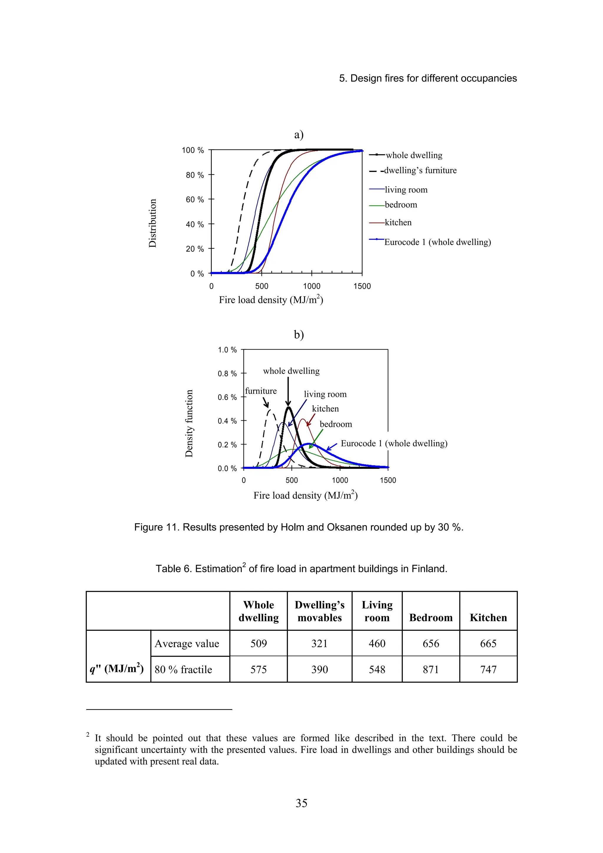 5. Design fires for different occupancies
35
a)
0 %
20 %
40 %
60 %
80 %
100 %
0 500 1000 1500
koko huoneisto
koko huoneisto
irtaimisto
olohuone
makuuhuone
keittiö
Eurocode (koko
huoneisto)
palokuorman tiheys (MJ/m2
)
kertymä
b)
0.0 %
0.2 %
0.4 %
0.6 %
0.8 %
1.0 %
0 500 1000 1500
palokuorman tiheys (MJ/m2
)
tiheysfunktio
koko
huoneisto
irtaimisto olohuone
keittiö
makuuhuone
Eurocode
(koko huoneisto)
Figure 11. Results presented by Holm and Oksanen rounded up by 30 %.
Table 6. Estimation2
of fire load in apartment buildings in Finland.
Whole
dwelling
Dwelling’s
movables
Living
room Bedroom Kitchen
Average value 509 321 460 656 665
q (MJ/m2
) 80 % fractile 575 390 548 871 747
2
It should be pointed out that these values are formed like described in the text. There could be
significant uncertainty with the presented values. Fire load in dwellings and other buildings should be
updated with present real data.
whole dwelling
dwelling’s furniture
Eurocode 1 (whole dwelling)
living room
bedroom
kitchen
Distribution
Fire load density (MJ/m2
)
Density
function
Fire load density (MJ/m2
)
whole dwelling
furniture living room
kitchen
bedroom
Eurocode 1 (whole dwelling)
 