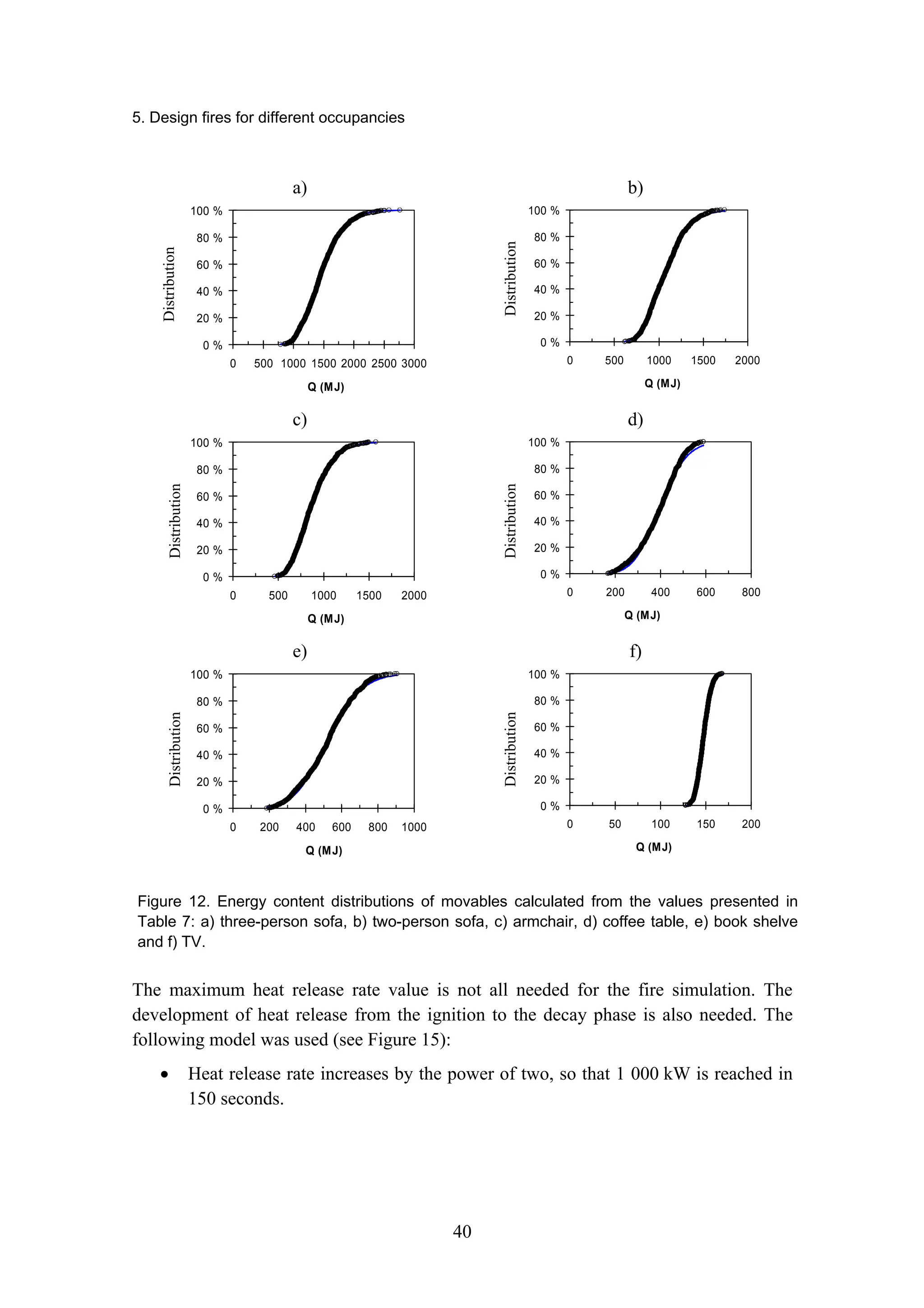 5. Design fires for different occupancies
40
a)
0 %
20 %
40 %
60 %
80 %
100 %
0 500 1000 1500 2000 2500 3000
Q (MJ)
kertymä
b)
0 %
20 %
40 %
60 %
80 %
100 %
0 500 1000 1500 2000
Q (MJ)
kertymä
c)
0 %
20 %
40 %
60 %
80 %
100 %
0 500 1000 1500 2000
Q (MJ)
kertymä
d)
0 %
20 %
40 %
60 %
80 %
100 %
0 200 400 600 800
Q (MJ)
kertymä
e)
0 %
20 %
40 %
60 %
80 %
100 %
0 200 400 600 800 1000
Q (MJ)
kertymä
f)
0 %
20 %
40 %
60 %
80 %
100 %
0 50 100 150 200
Q (MJ)
kertymä
Figure 12. Energy content distributions of movables calculated from the values presented in
Table 7: a) three-person sofa, b) two-person sofa, c) armchair, d) coffee table, e) book shelve
and f) TV.
The maximum heat release rate value is not all needed for the fire simulation. The
development of heat release from the ignition to the decay phase is also needed. The
following model was used (see Figure 15):
• Heat release rate increases by the power of two, so that 1 000 kW is reached in
150 seconds.
Distribution
Distribution
Distribution
Distribution
Distribution
Distribution
 