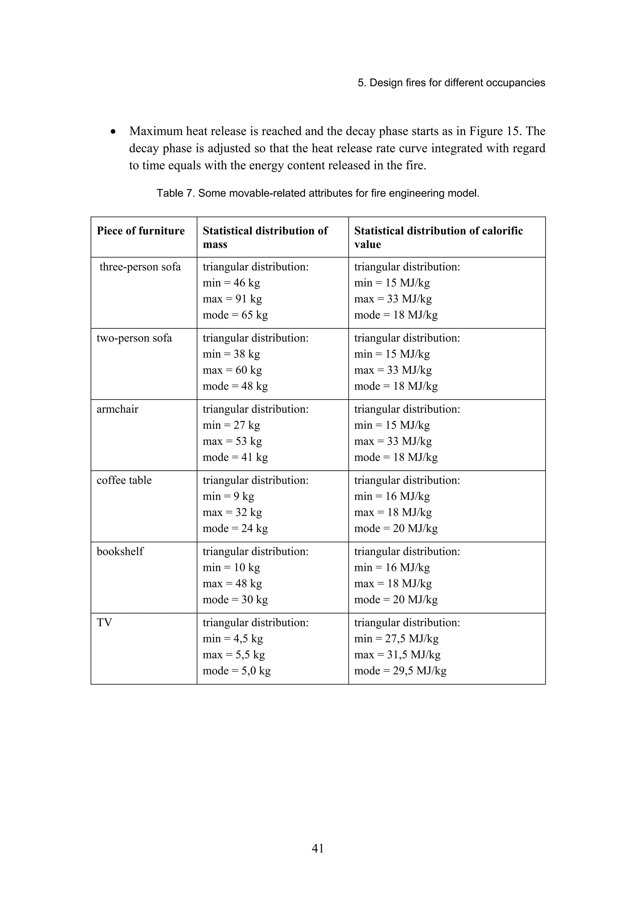 5. Design fires for different occupancies
41
• Maximum heat release is reached and the decay phase starts as in Figure 15. The
decay phase is adjusted so that the heat release rate curve integrated with regard
to time equals with the energy content released in the fire.
Table 7. Some movable-related attributes for fire engineering model.
Piece of furniture Statistical distribution of
mass
Statistical distribution of calorific
value
three-person sofa triangular distribution:
min = 46 kg
max = 91 kg
mode = 65 kg
triangular distribution:
min = 15 MJ/kg
max = 33 MJ/kg
mode = 18 MJ/kg
two-person sofa triangular distribution:
min = 38 kg
max = 60 kg
mode = 48 kg
triangular distribution:
min = 15 MJ/kg
max = 33 MJ/kg
mode = 18 MJ/kg
armchair triangular distribution:
min = 27 kg
max = 53 kg
mode = 41 kg
triangular distribution:
min = 15 MJ/kg
max = 33 MJ/kg
mode = 18 MJ/kg
coffee table triangular distribution:
min = 9 kg
max = 32 kg
mode = 24 kg
triangular distribution:
min = 16 MJ/kg
max = 18 MJ/kg
mode = 20 MJ/kg
bookshelf triangular distribution:
min = 10 kg
max = 48 kg
mode = 30 kg
triangular distribution:
min = 16 MJ/kg
max = 18 MJ/kg
mode = 20 MJ/kg
TV triangular distribution:
min = 4,5 kg
max = 5,5 kg
mode = 5,0 kg
triangular distribution:
min = 27,5 MJ/kg
max = 31,5 MJ/kg
mode = 29,5 MJ/kg
 