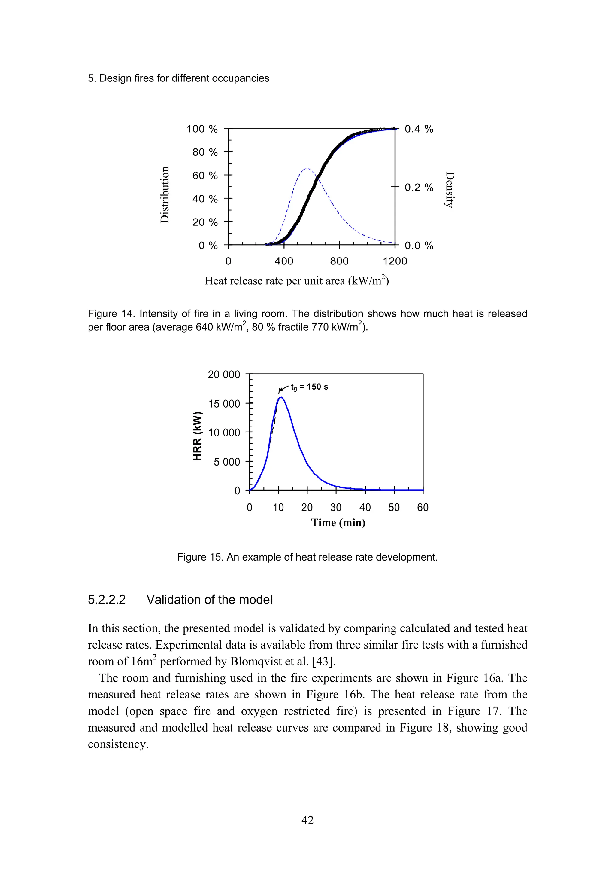 5. Design fires for different occupancies
42
0 %
20 %
40 %
60 %
80 %
100 %
0 400 800 1200
0.0 %
0.2 %
0.4 %
paloteho per neliö (kW/m2
)
kertymä
tiheys
Distribution
Density
Heat release rate per unit area (kW/m2
)
Figure 14. Intensity of fire in a living room. The distribution shows how much heat is released
per floor area (average 640 kW/m2
, 80 % fractile 770 kW/m2
).
0
5 000
10 000
15 000
20 000
0 10 20 30 40 50 60
aika (min)
HRR
(kW)
tg = 150 s
Figure 15. An example of heat release rate development.
5.2.2.2 Validation of the model
In this section, the presented model is validated by comparing calculated and tested heat
release rates. Experimental data is available from three similar fire tests with a furnished
room of 16m2
performed by Blomqvist et al. [43].
The room and furnishing used in the fire experiments are shown in Figure 16a. The
measured heat release rates are shown in Figure 16b. The heat release rate from the
model (open space fire and oxygen restricted fire) is presented in Figure 17. The
measured and modelled heat release curves are compared in Figure 18, showing good
consistency.
Time (min)
 
